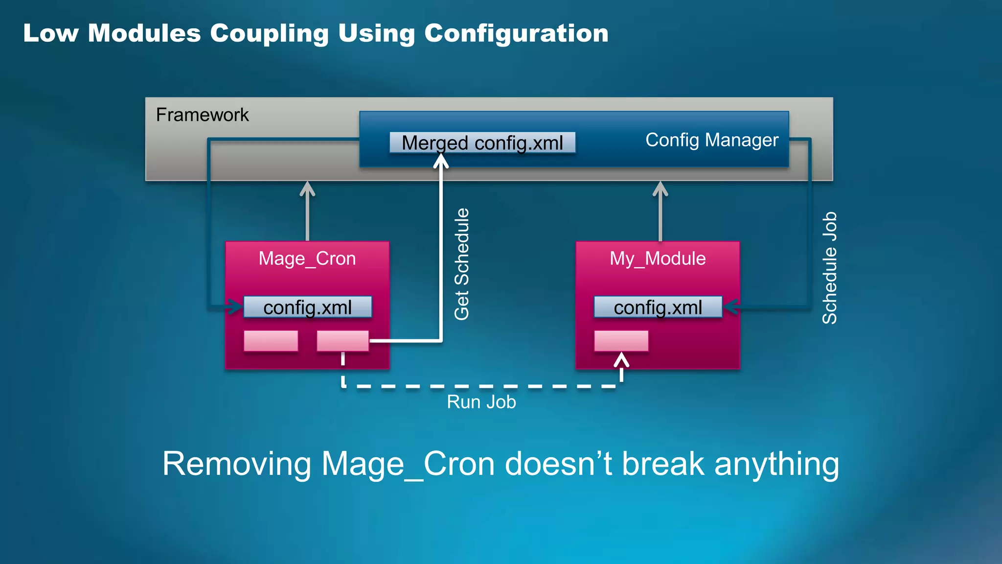 Low Modules Coupling Using Configuration


         Framework
                                  Merged config.xml      Config Manager




                                       Get Schedule




                                                                          Schedule Job
                     Mage_Cron                        My_Module

                     config.xml                       config.xml



                                      Run Job


         Removing Mage_Cron doesn’t break anything
 