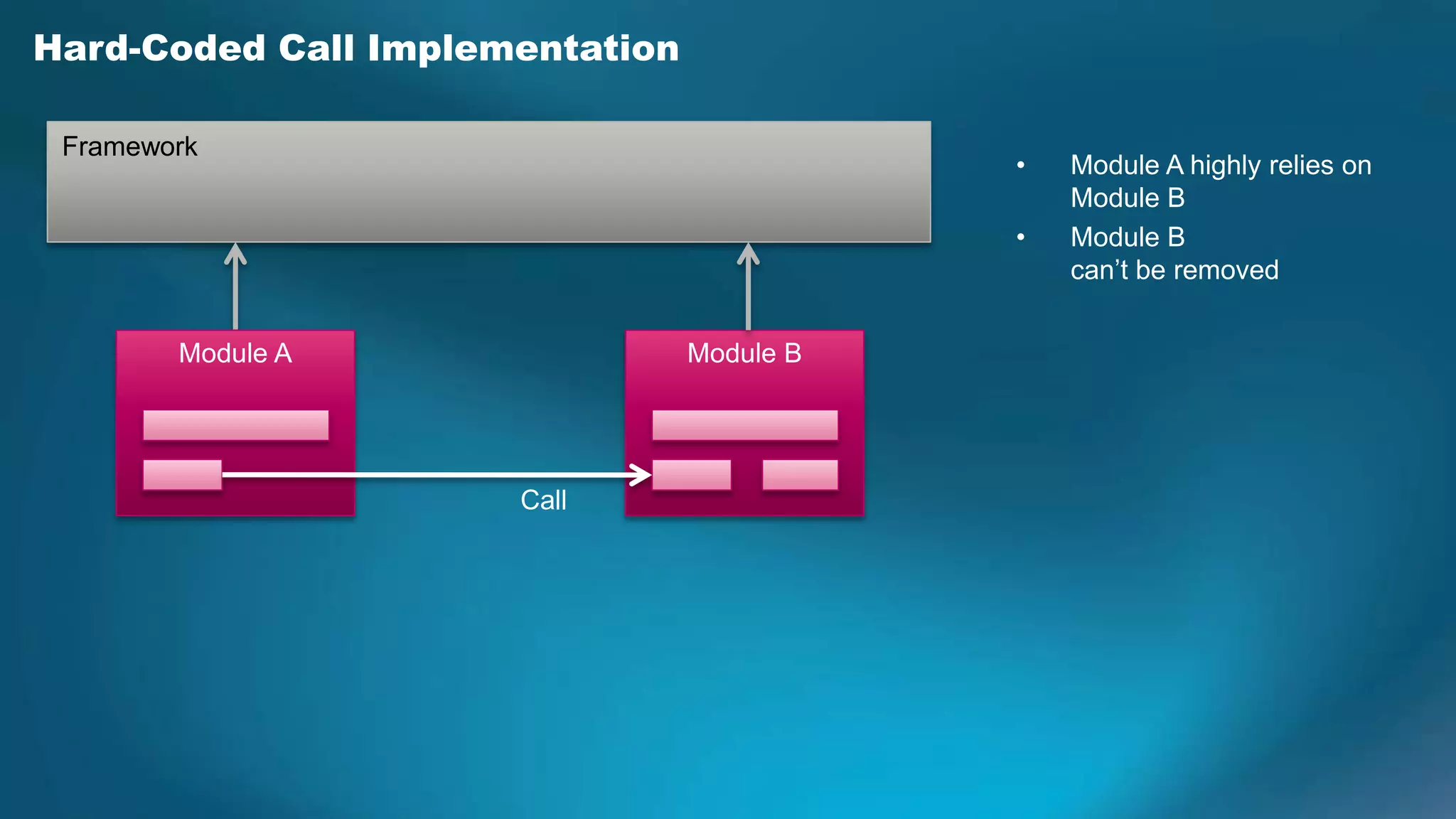 Hard-Coded Call Implementation

 Framework
                                            •   Module A highly relies on
                                                Module B
                                            •   Module B
                                                can’t be removed


        Module A                 Module B




                      Call
 