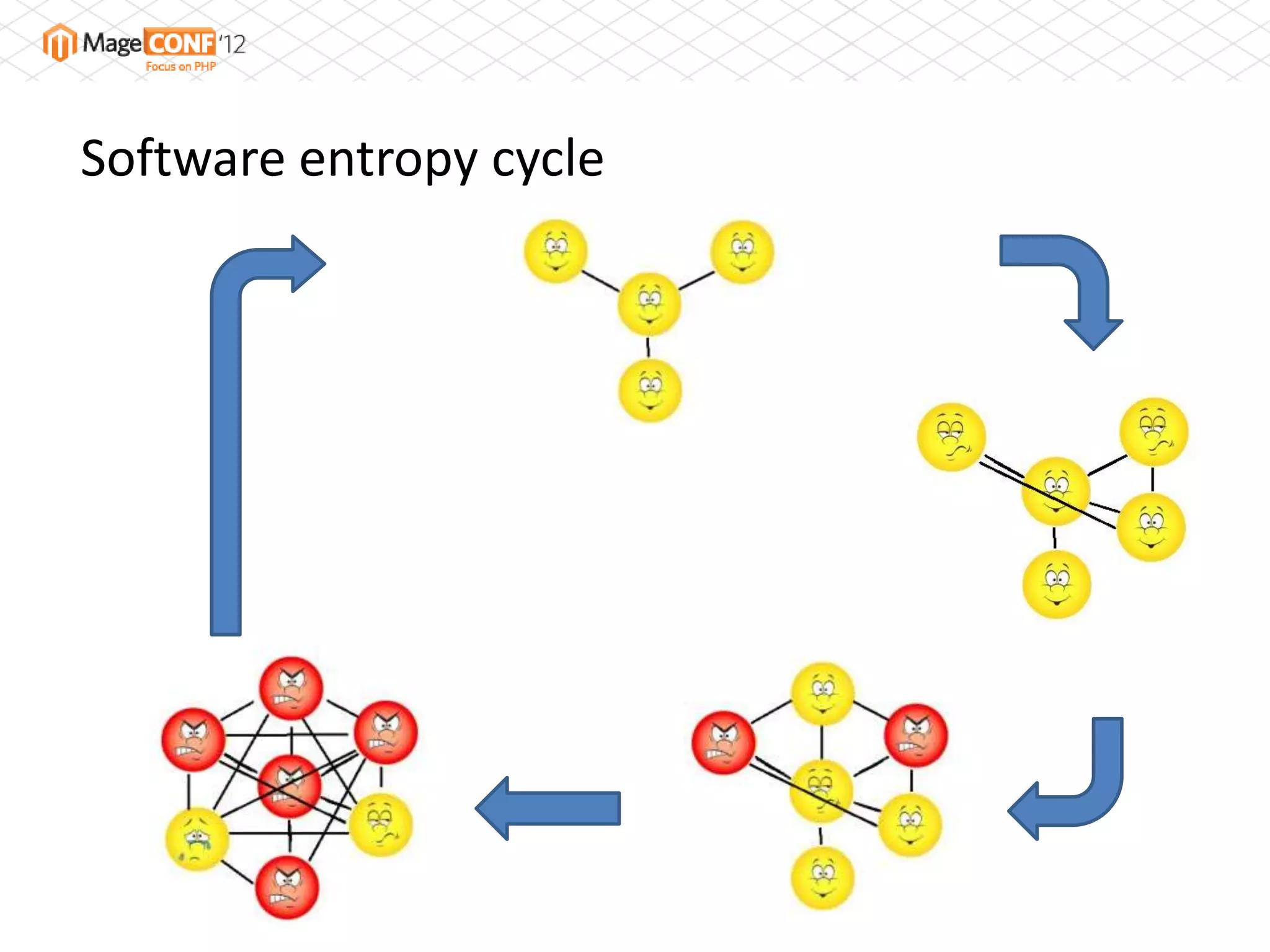 Software entropy cycle
 
