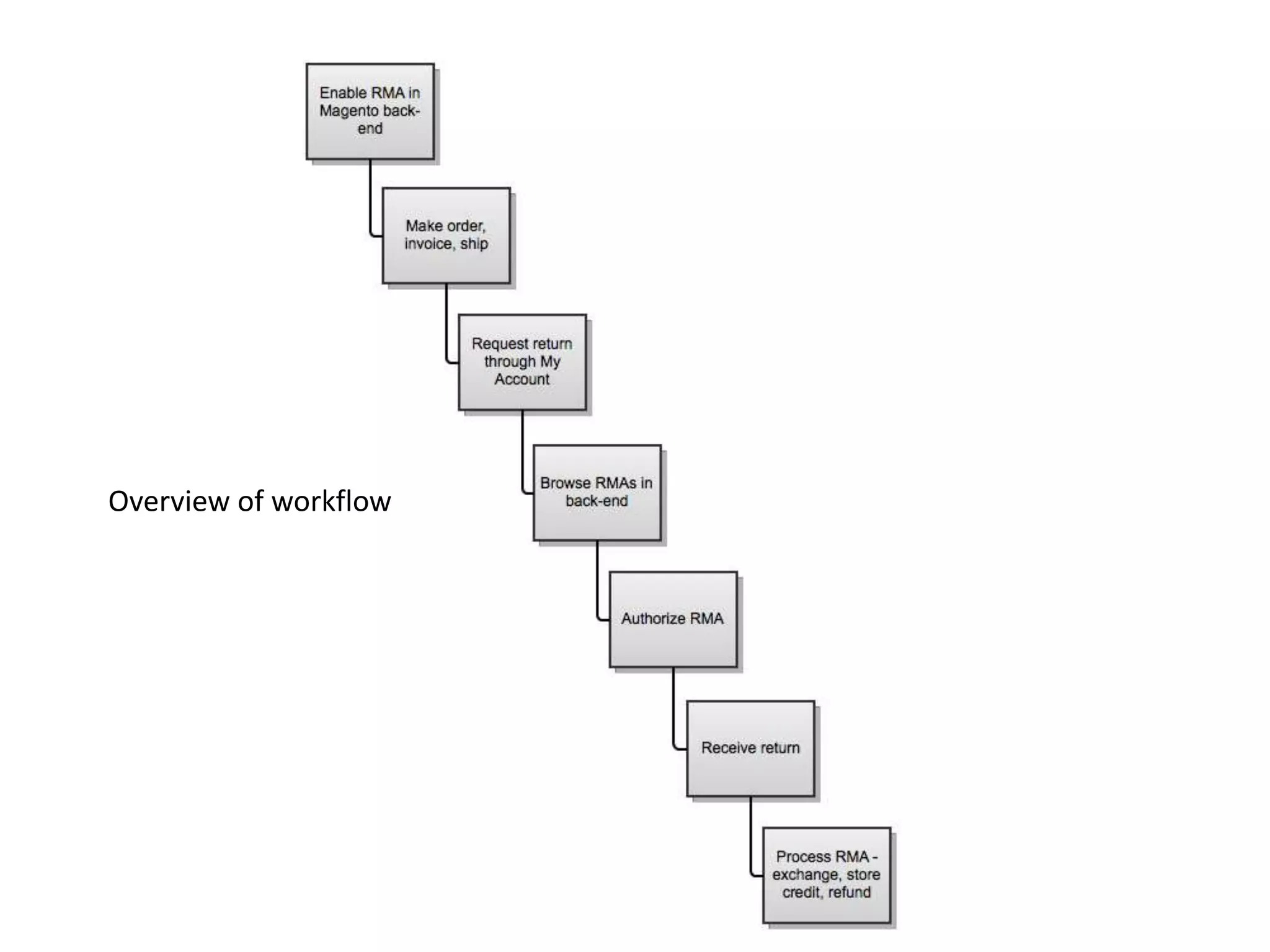 Overview of workflow
