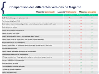 Comparaison des différentes versions de Magento