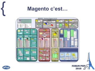 Magento c’est…