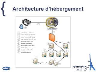 Architecture d’hébergement