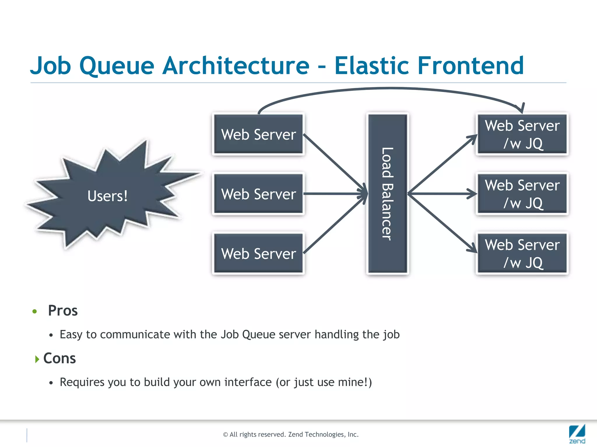 Job Queue Architecture – Elastic BackendWeb Server /w JQWeb ServerUsers!Web Server /w JQWeb ServerLoad BalancerWeb Server /w JQWeb ServerProsScale the backend as necessaryDefault (easy) mechanismConsGetting the job status requires using a DB