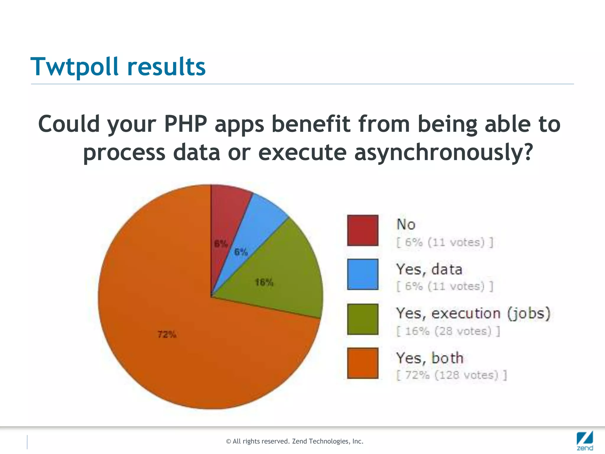 Twtpoll resultsCould your PHP apps benefit from being able to process data or execute asynchronously?