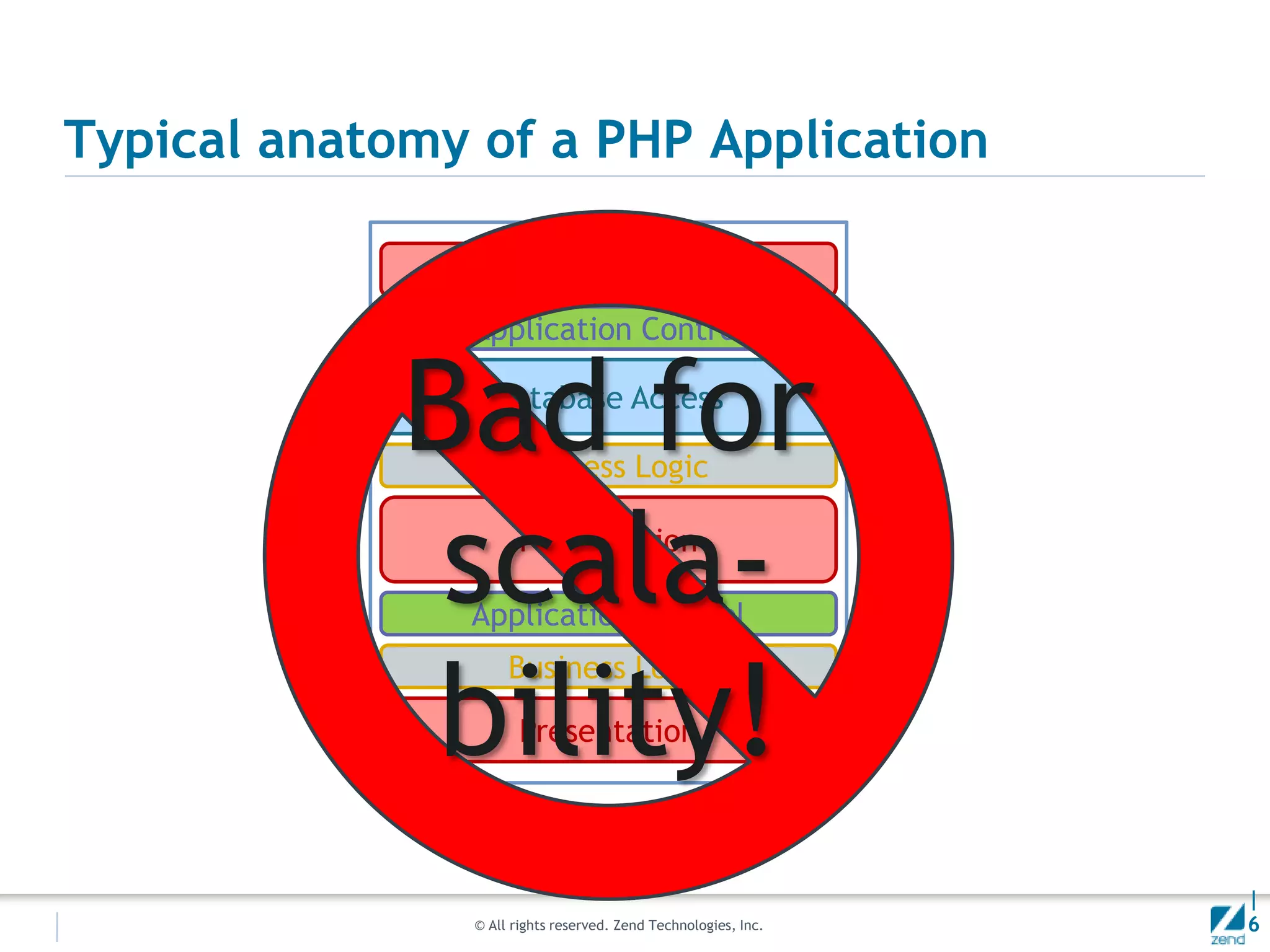 Typical anatomy of a PHP ApplicationBad for scala-bility!PresentationApplication ControlDatabase AccessBusiness LogicPresentationApplication ControlBusiness LogicPresentation| 6