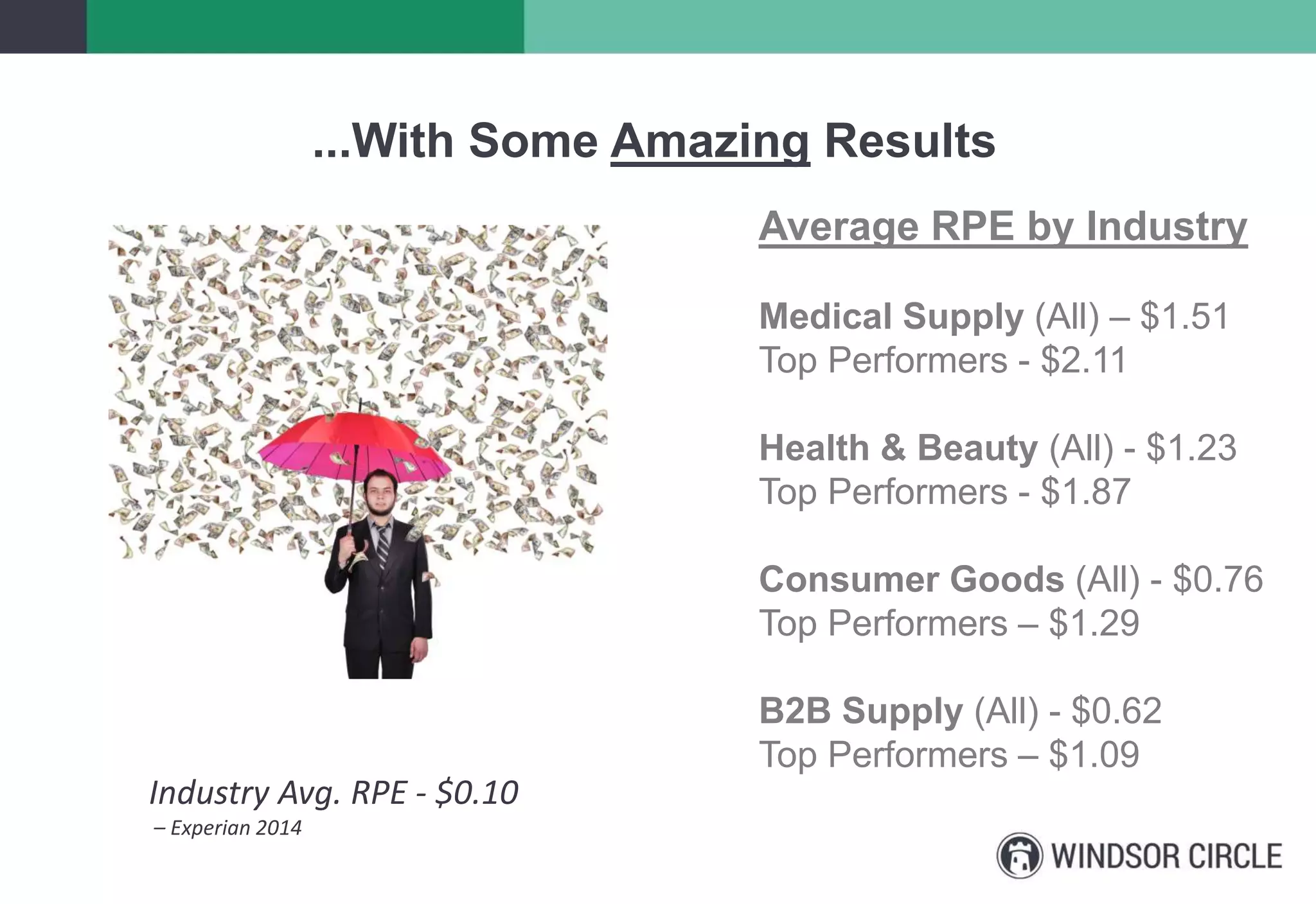 ...With Some Amazing Results
Industry Avg. RPE - $0.10
– Experian 2014
Average RPE by Industry
Medical Supply (All) – $1.51
Top Performers - $2.11
Health & Beauty (All) - $1.23
Top Performers - $1.87
Consumer Goods (All) - $0.76
Top Performers – $1.29
B2B Supply (All) - $0.62
Top Performers – $1.09
 