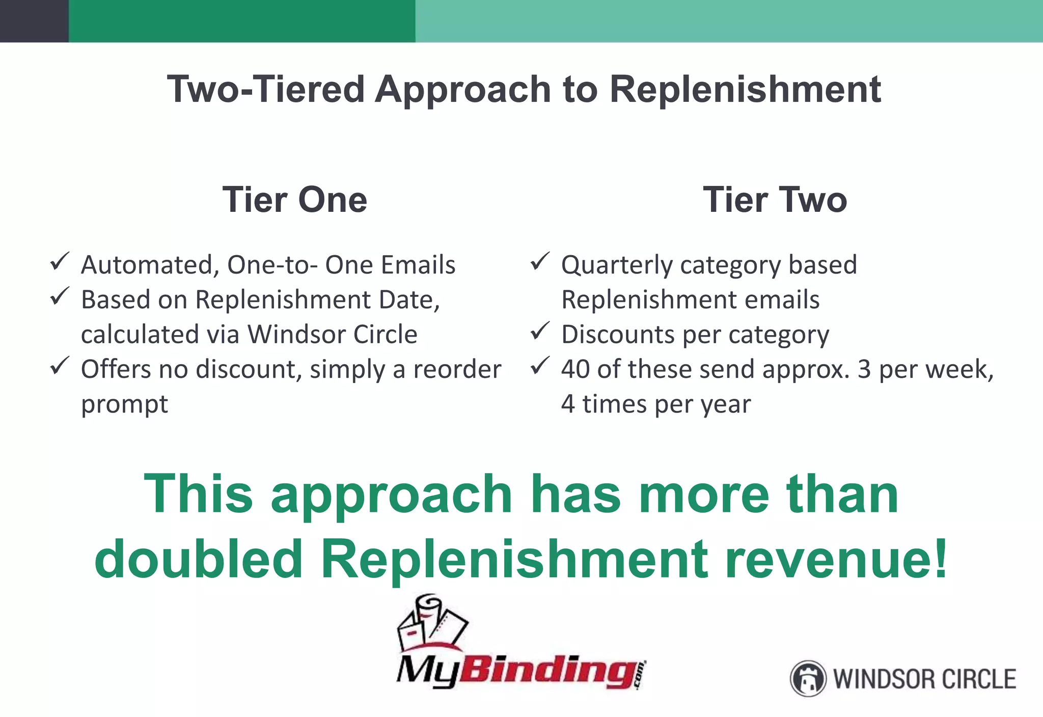 Two-Tiered Approach to Replenishment
Tier One
 Automated, One-to- One Emails
 Based on Replenishment Date,
calculated via Windsor Circle
 Offers no discount, simply a reorder
prompt
Tier Two
 Quarterly category based
Replenishment emails
 Discounts per category
 40 of these send approx. 3 per week,
4 times per year
This approach has more than
doubled Replenishment revenue!
 