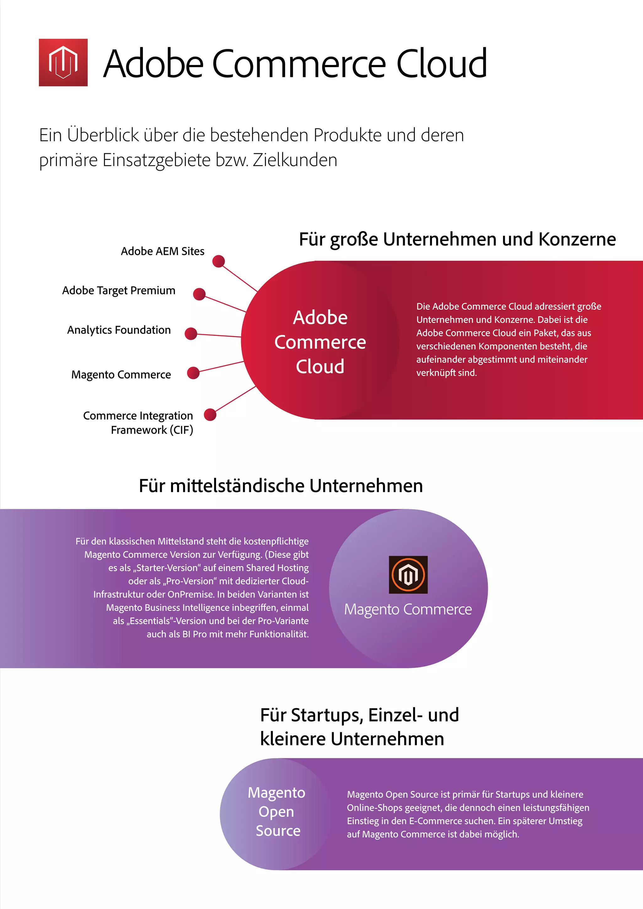 Ein Überblick über die bestehenden Produkte und deren
primäre Einsatzgebiete bzw. Zielkunden
Magento
Open
Source
Adobe
Commerce
Cloud
Für Startups, Einzel- und
kleinere Unternehmen
Für mittelständische Unternehmen
Für große Unternehmen und KonzerneAdobe AEM Sites
Adobe Target Premium
Analytics Foundation
Magento Commerce
Commerce Integration
Framework (CIF)
Magento Open Source ist primär für Startups und kleinere
Online-Shops geeignet, die dennoch einen leistungsfähigen
Einstieg in den E-Commerce suchen. Ein späterer Umstieg
auf Magento Commerce ist dabei möglich.
Die Adobe Commerce Cloud adressiert große
Unternehmen und Konzerne. Dabei ist die
Adobe Commerce Cloud ein Paket, das aus
verschiedenen Komponenten besteht, die
aufeinander abgestimmt und miteinander
verknüpft sind.
Für den klassischen Mittelstand steht die kostenpflichtige
Magento Commerce Version zur Verfügung. (Diese gibt
es als „Starter-Version“ auf einem Shared Hosting
oder als „Pro-Version“ mit dedizierter Cloud-
Infrastruktur oder OnPremise. In beiden Varianten ist
Magento Business Intelligence inbegriffen, einmal
als „Essentials“-Version und bei der Pro-Variante
auch als BI Pro mit mehr Funktionalität.
 