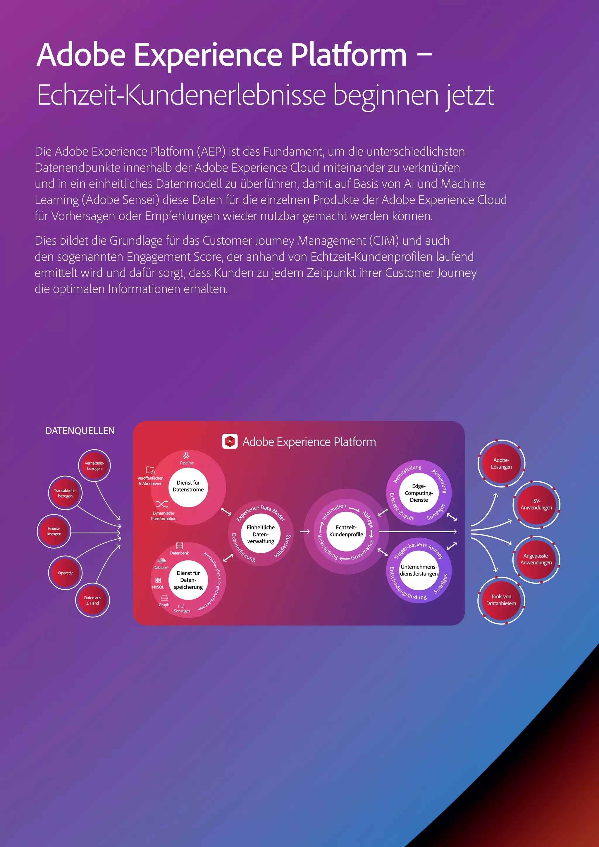 Adobe Experience Platform –
Echzeit-Kundenerlebnisse beginnen jetzt
Die Adobe Experience Platform (AEP) ist das Fundament, um die unterschiedlichsten
Datenendpunkte innerhalb der Adobe Experience Cloud miteinander zu verknüpfen
und in ein einheitliches Datenmodell zu überführen, damit auf Basis von AI und Machine
Learning (Adobe Sensei) diese Daten für die einzelnen Produkte der Adobe Experience Cloud
für Vorhersagen oder Empfehlungen wieder nutzbar gemacht werden können.
Dies bildet die Grundlage für das Customer Journey Management (CJM) und auch
den sogenannten Engagement Score, der anhand von Echtzeit-Kundenprofilen laufend
ermittelt wird und dafür sorgt, dass Kunden zu jedem Zeitpunkt ihrer Customer Journey
die optimalen Informationen erhalten.
DATENQUELLEN
Dienst für
Datenströme
Einheitliche
Daten-
verwaltung
Exp
erience Data Mo
del
Exp
erience Data Mo
del
Datenerf
assung Val
idierung
Unternehmens-
dienstleistungen
Trig
ger-basierte Jour
ney
Entscheidu
ngsfindung
So
nstiges
Edge-
Computing-
Dienste
Echtzeiz-
Zugriff Sonst
iges
Pipeline
Veröffentlichen
&Abonnieren
Dynamische
Transformation
Dienst für
Daten-
speicherung
Datenbank
Datalake
NoSQL
Graph
Sonstiges
(…)
Bere
itstellung
Ak
tivierung
Echtzeit-
Kundenprofile
Verknü
pfung Govern
ance
Info
rmation
A
bfrage
Verhaltens-
bezogen
Adobe-
Lösungen
Transaktions-
bezogen
Finanz-
bezogen
Operativ
Datenaus
3.Hand
ISV-
Anwendungen
Angepasste
Anwendungen
Toolsvon
Drittanbietern
Abst
raktionsdienstfürgespeicher
teDaten
 