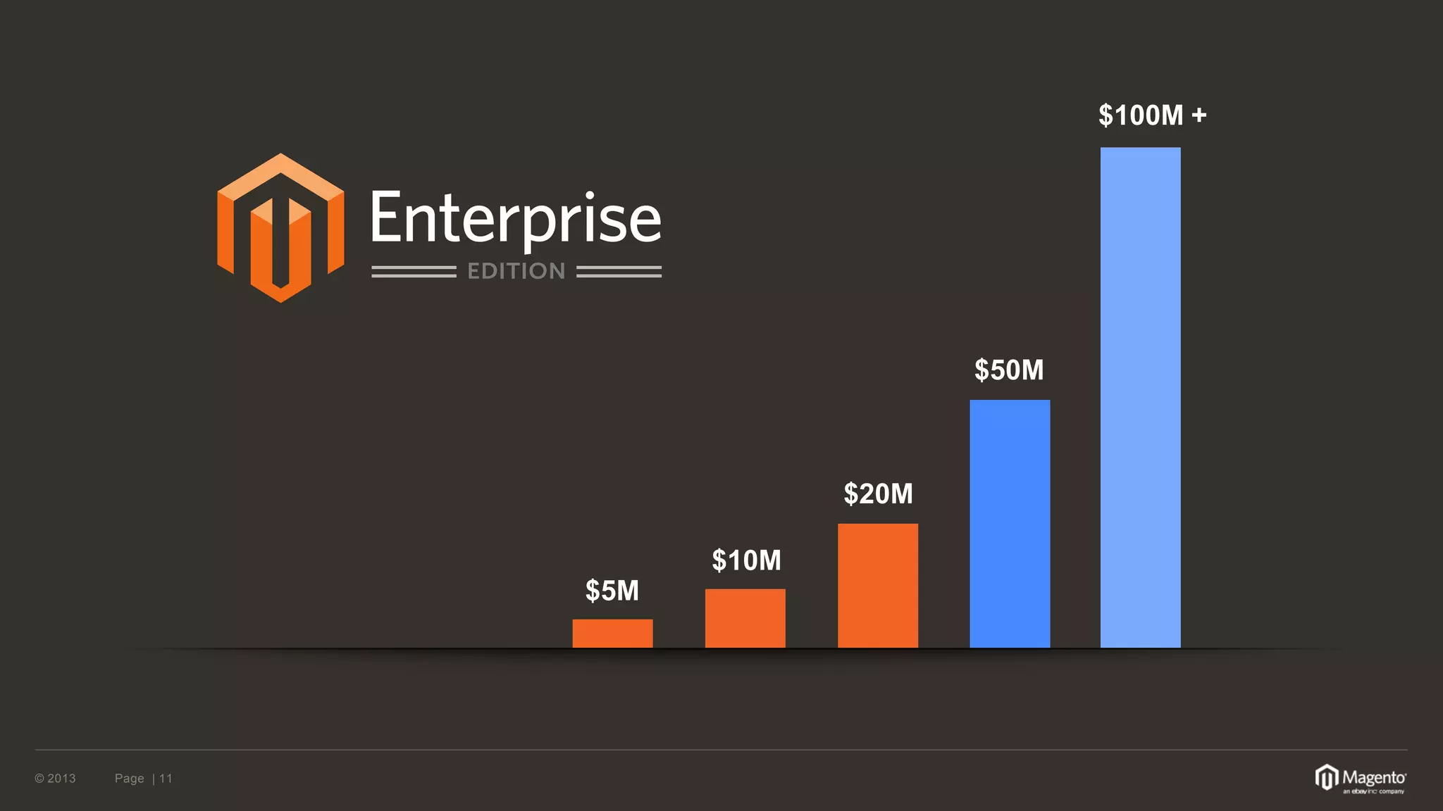 © 2013 Page | 11 
$5M 
$10M 
$20M 
$50M 
$100M + 
 