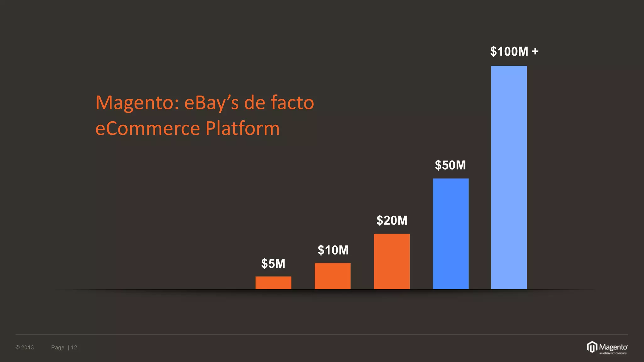 © 2013 
Page | 12 
$5M 
$10M 
$20M 
$50M 
$100M + 
Magento: eBay’s de facto 
eCommerce Platform  