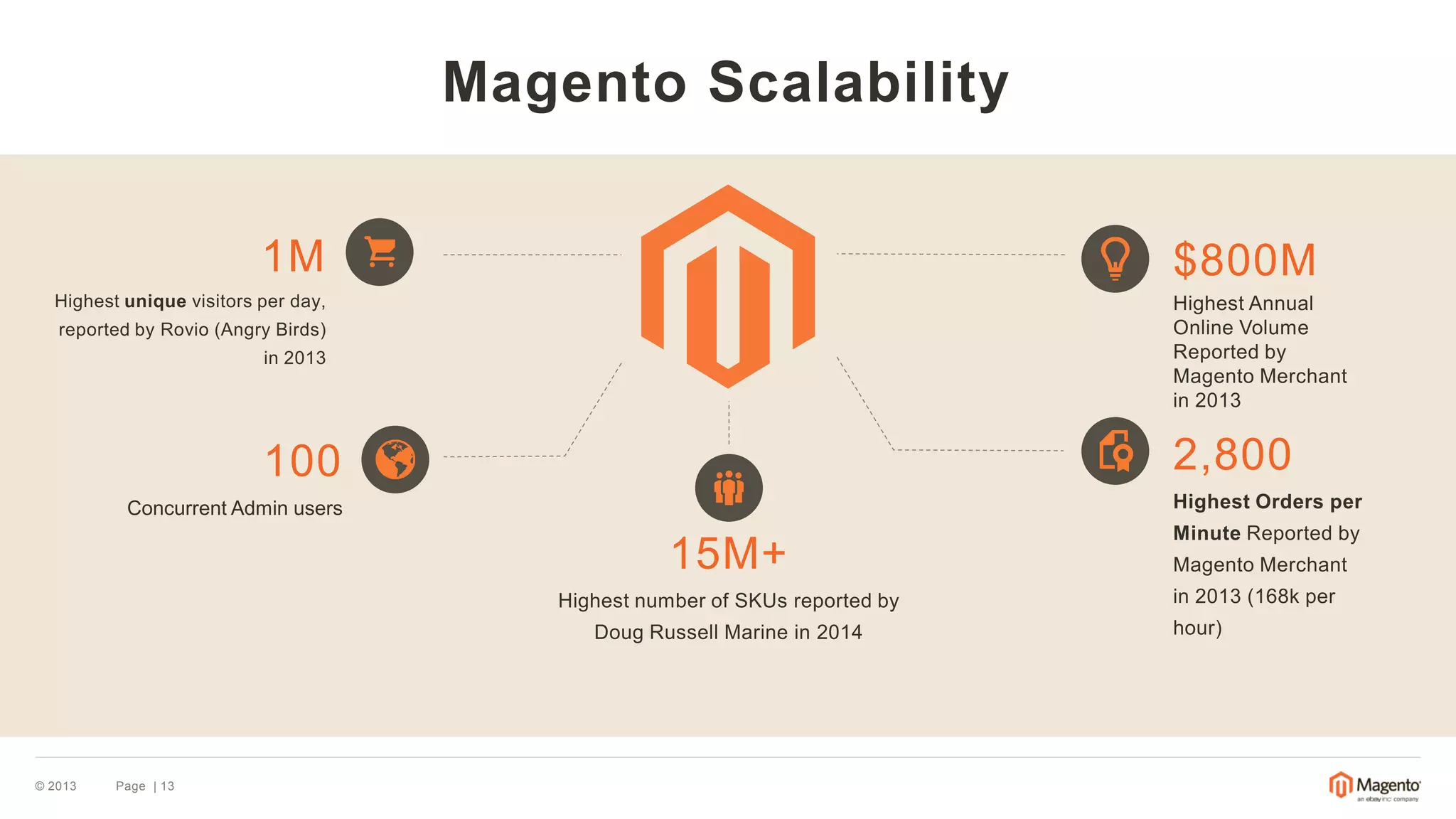 © 2013 Page | 13 
Magento Scalability 
15M+ 
Highest number of SKUs reported by 
Doug Russell Marine in 2014 
2,800 
Highest Orders per 
Minute Reported by 
Magento Merchant 
in 2013 (168k per 
hour) 
100 
Concurrent Admin users 
$800M 
Highest Annual 
Online Volume 
Reported by 
Magento Merchant 
in 2013 
1M 
Highest unique visitors per day, 
reported by Rovio (Angry Birds) 
in 2013 
 