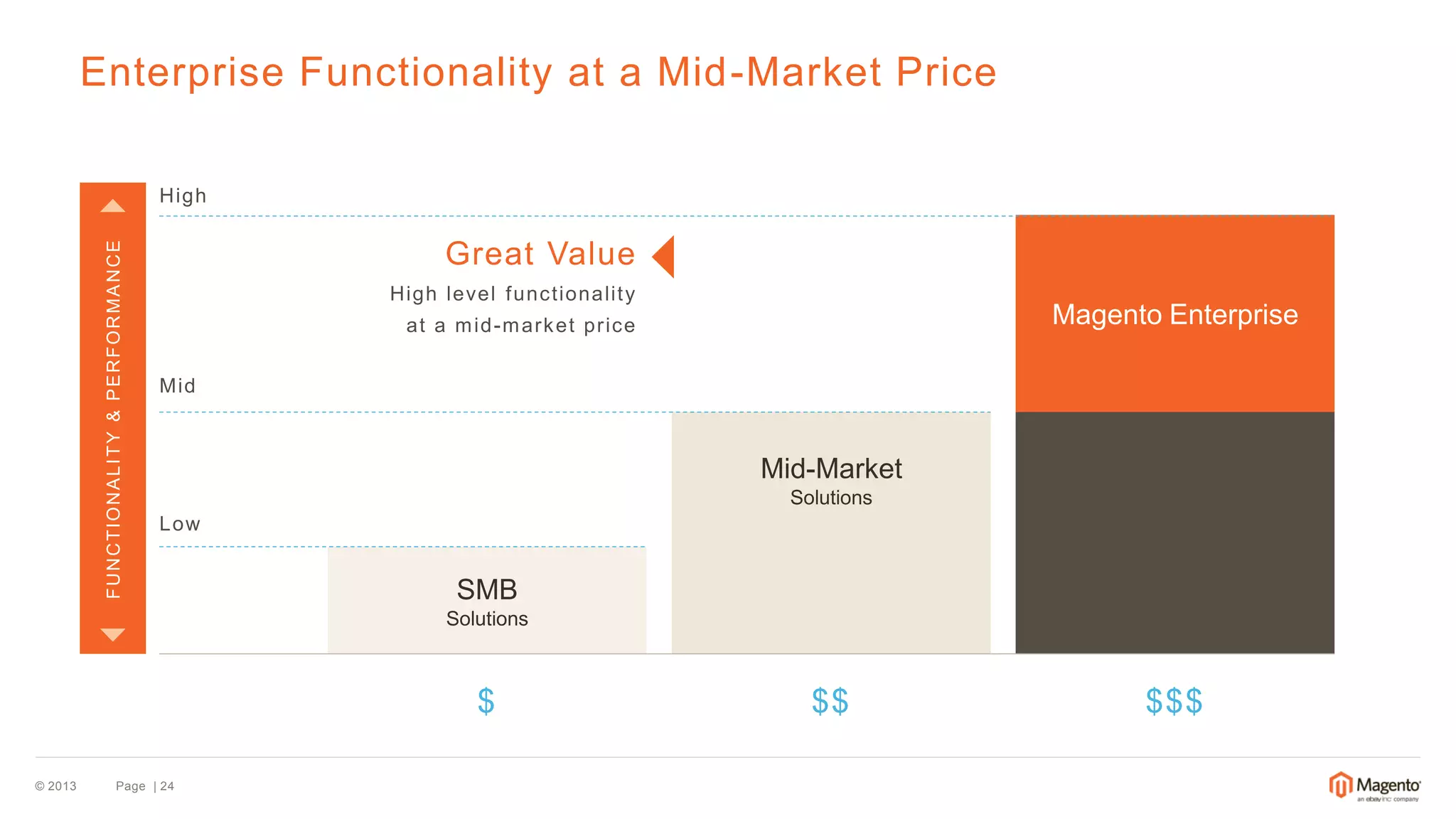 © 2013 
Page | 24 
Enterprise 
Solutions 
Magento Enterprise 
Enterprise Functionality at a Mid-Market Price 
$ 
$$ 
$$$ 
Mid-Market 
Solutions 
SMB 
Solutions 
Great Value 
High level functionality at a mid-market price 
FUNCTIONALITY & PERFORMANCE 
Low 
High 
Mid  