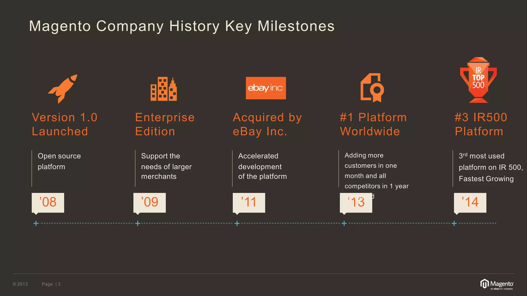 © 2013 Page | 3 
Magento Company History Key Milestones 
’08 
Version 1.0 
Launched 
Open source 
platform 
’09 
Enterprise 
Edition 
Support the 
needs of larger 
merchants 
’11 
Acquired by 
eBay Inc. 
Accelerated 
development 
of the platform 
’13 
#1 Platform 
Worldwide 
Adding more 
customers in one 
month and all 
competitors in 1 year 
combined 
#3 IR500 
Platform 
3rd most used 
platform on IR 500, 
Fastest Growing 
’14 
 