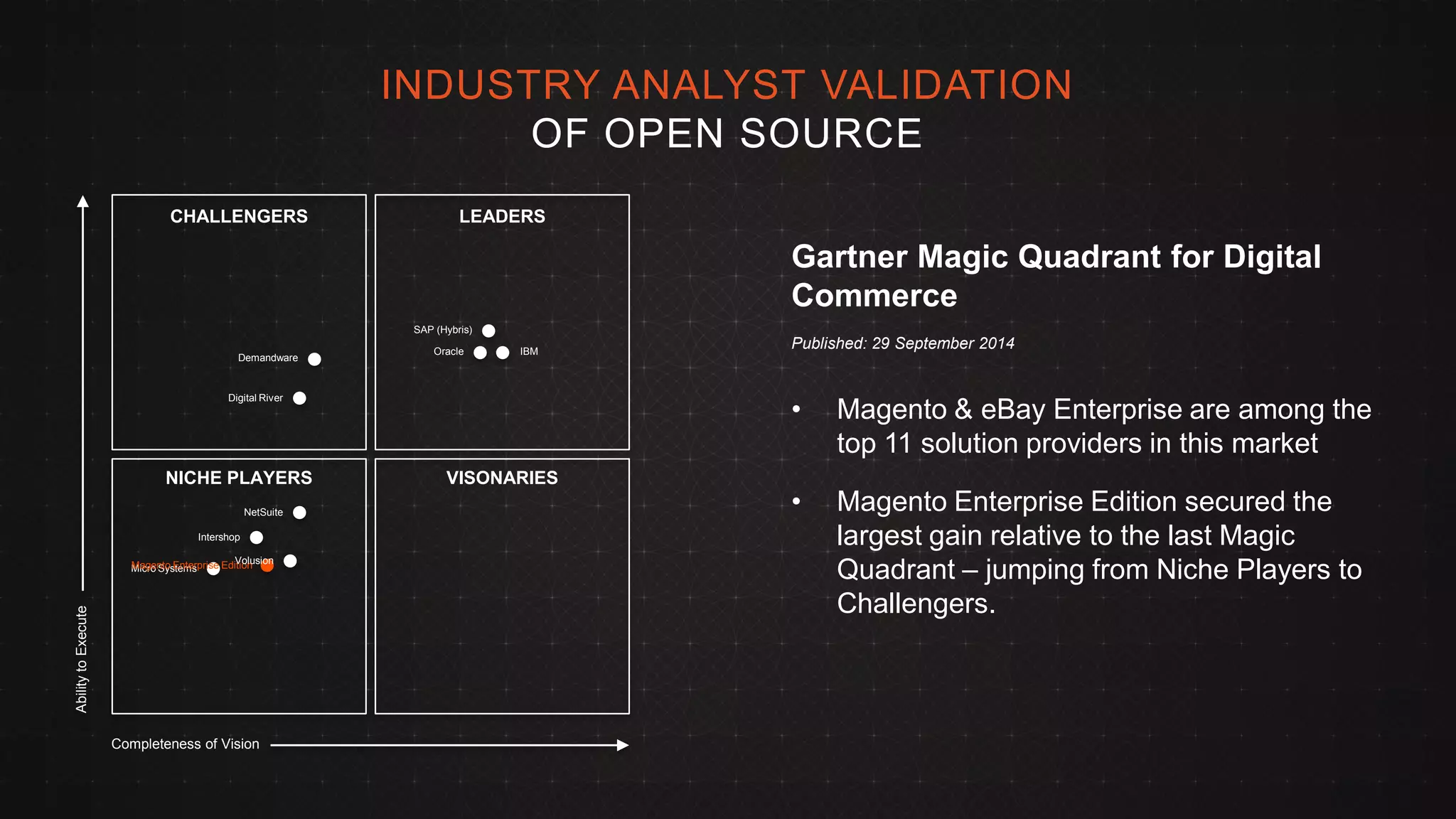 © 2013 
Page | 5 
INDUSTRY ANALYST VALIDATION 
OF OPEN SOURCE 
Gartner Magic Quadrant for Digital Commerce Published: 29 September 2014 
•Magento & eBay Enterprise are among the top 11 solution providers in this market 
•Magento Enterprise Edition secured the largest gain relative to the last Magic Quadrant – jumping from Niche Players to Challengers. 
CHALLENGERS 
LEADERS 
NICHE PLAYERS 
VISONARIES 
Demandware 
Digital River 
Micro Systems 
Magento Enterprise Edition 
SAP (Hybris) 
Oracle 
IBM 
NetSuite 
Volusion 
Intershop 
Completeness of Vision 
Ability to Execute  