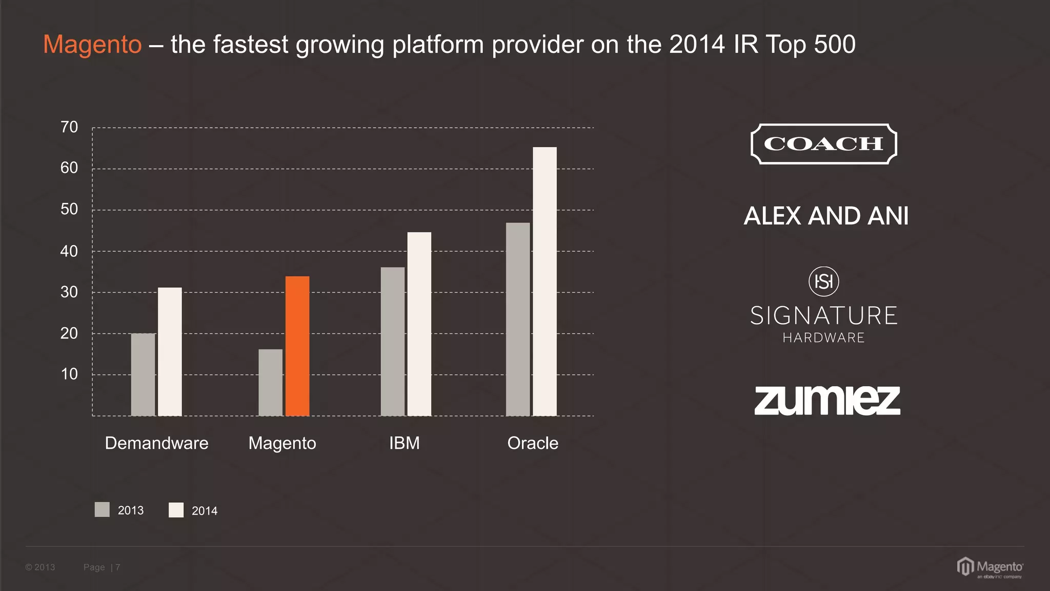 © 2013 Page | 7 
Magento – the fastest growing platform provider on the 2014 IR Top 500 
Demandware Magento IBM Oracle 
10 
20 
30 
40 
50 
60 
70 
2013 2014 
 