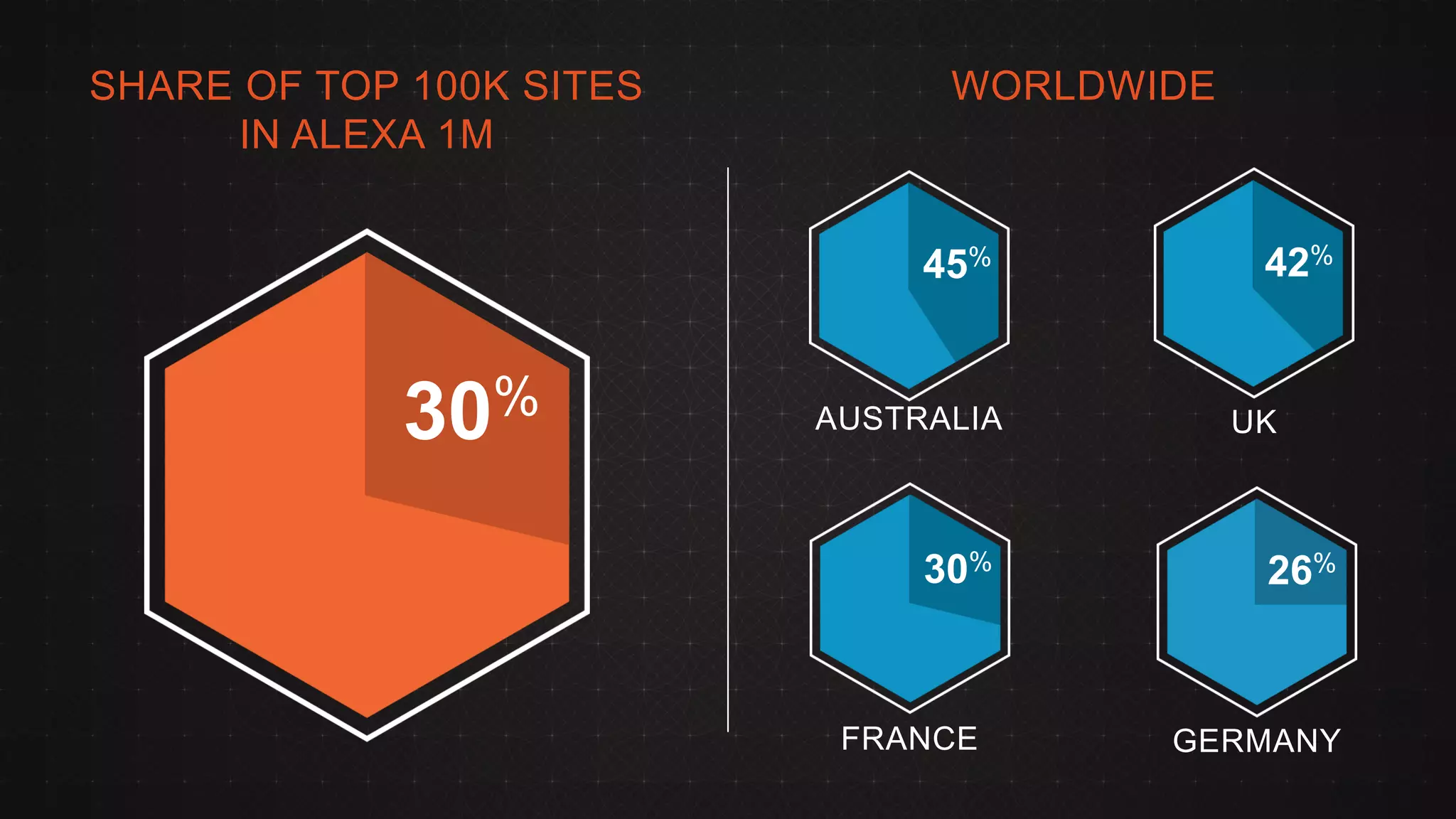 © 2013 
Page | 8 
GERMANY 
26% 
AUSTRALIA 
45% 
SHARE OF TOP 100K SITES IN ALEXA 1M 
WORLDWIDE 
30% 
UK 
42% 
FRANCE 
30%  