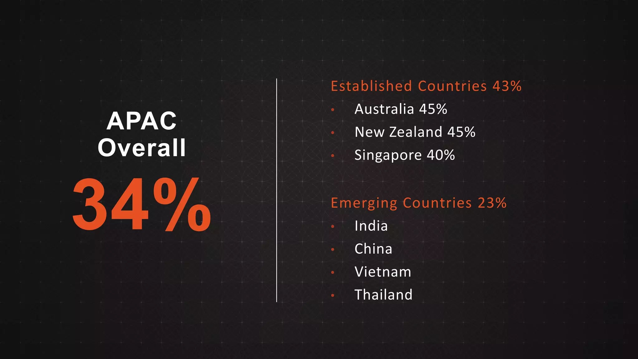 © 2013 
Page | 9 
34% 
APAC Overall 
Established Countries 43% 
•Australia 45% 
•New Zealand 45% 
•Singapore 40% 
Emerging Countries 23% 
•India 
•China 
•Vietnam 
•Thailand  
