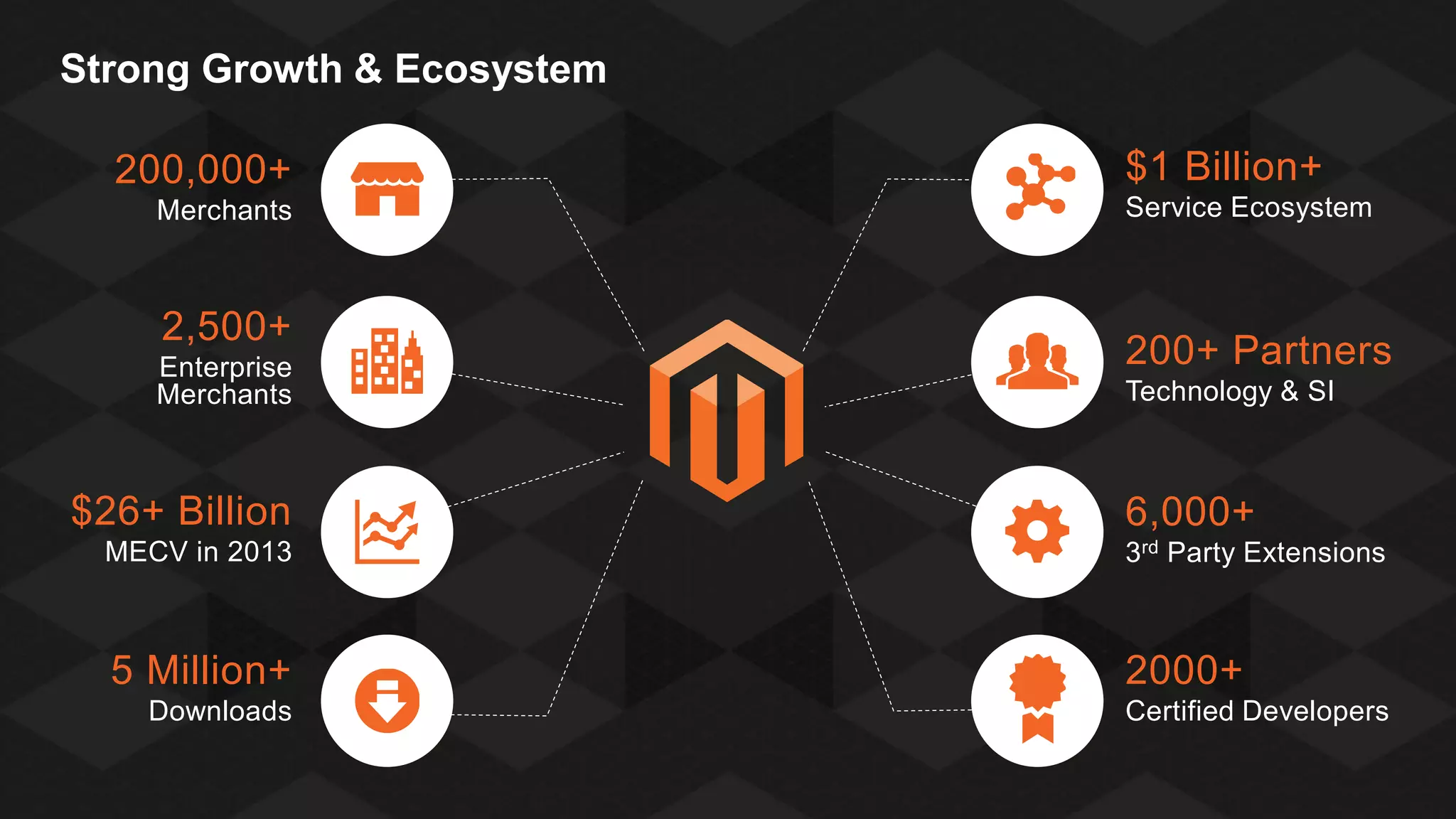 Strong Growth & Ecosystem
200,000+
Merchants

2,500+
Enterprise
Merchants

$26+ Billion

$1 Billion+
Service Ecosystem

200+ Partners
Technology & SI

6,000+

MECV in 2013

3rd Party Extensions

5 Million+

2000+

Downloads

Certified Developers

 