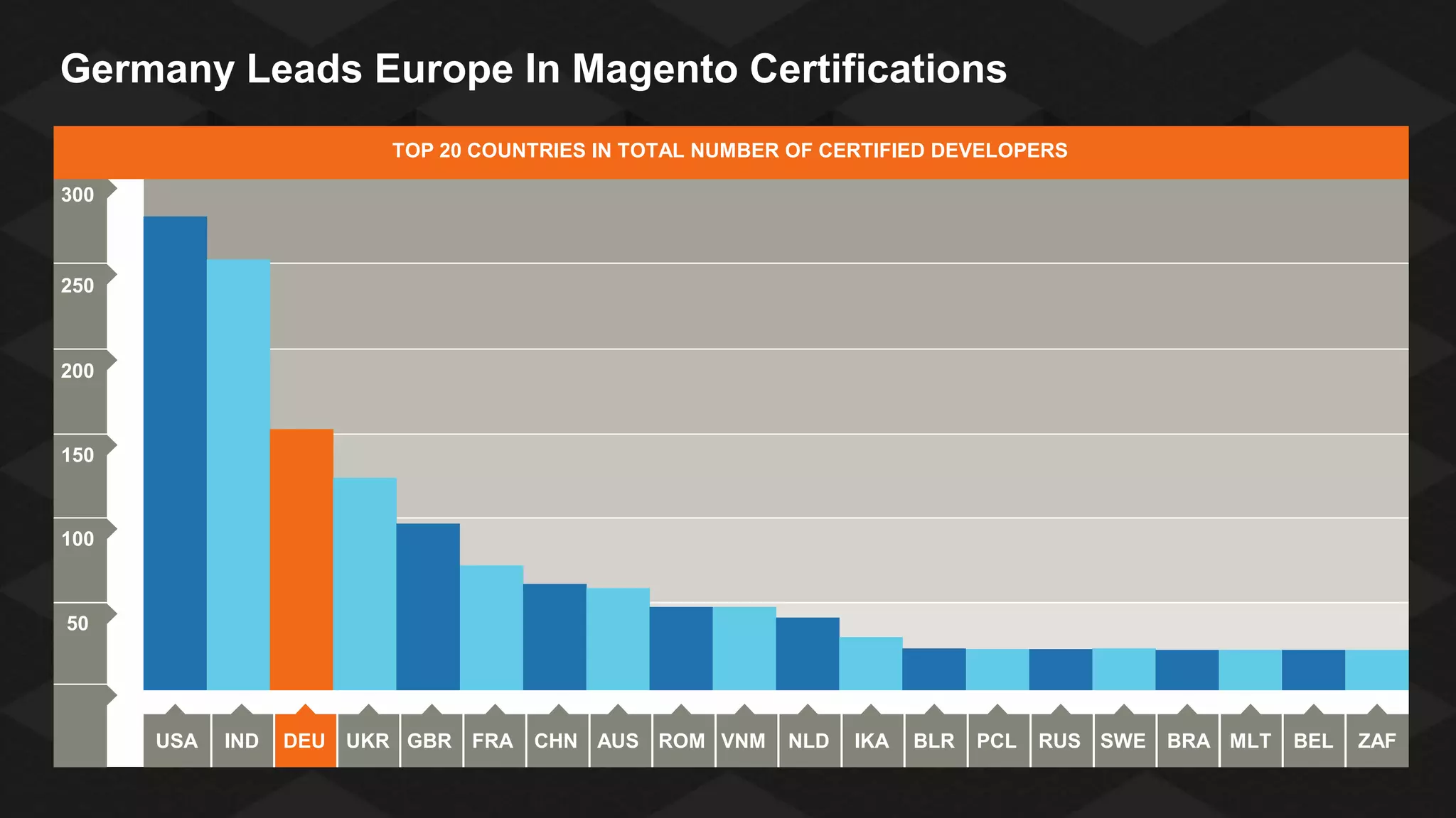 Germany Leads Europe In Magento Certifications
TOP 20 COUNTRIES IN TOTAL NUMBER OF CERTIFIED DEVELOPERS
300

250

200

150

100

50

USA

IND

DEU

UKR GBR

FRA

CHN AUS ROM VNM

NLD

IKA

BLR

PCL

RUS SWE

BRA MLT

BEL

ZAF

 
