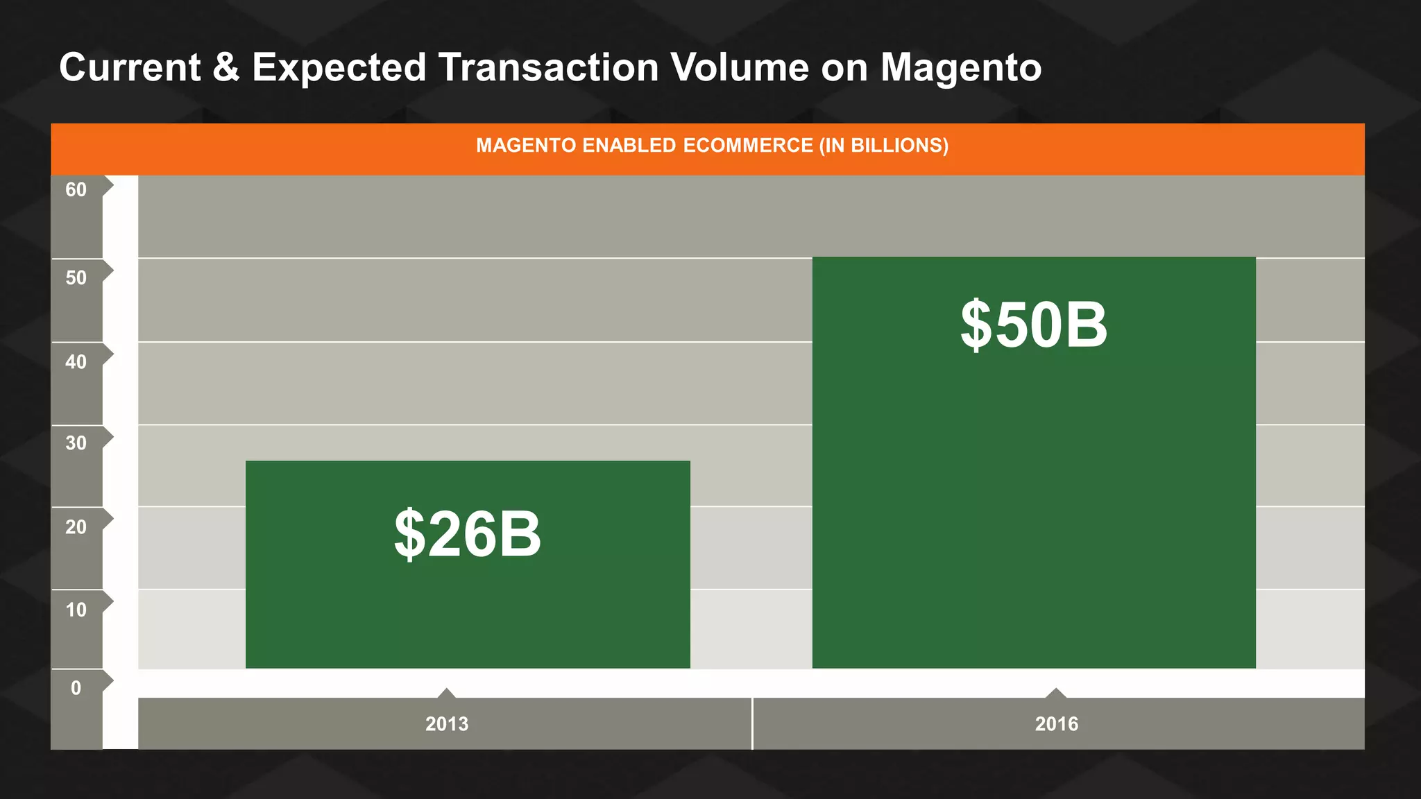 Current & Expected Transaction Volume on Magento
MAGENTO ENABLED ECOMMERCE (IN BILLIONS)
60

50

$50B

40

30

20

$26B

10

0
2013

2016

 