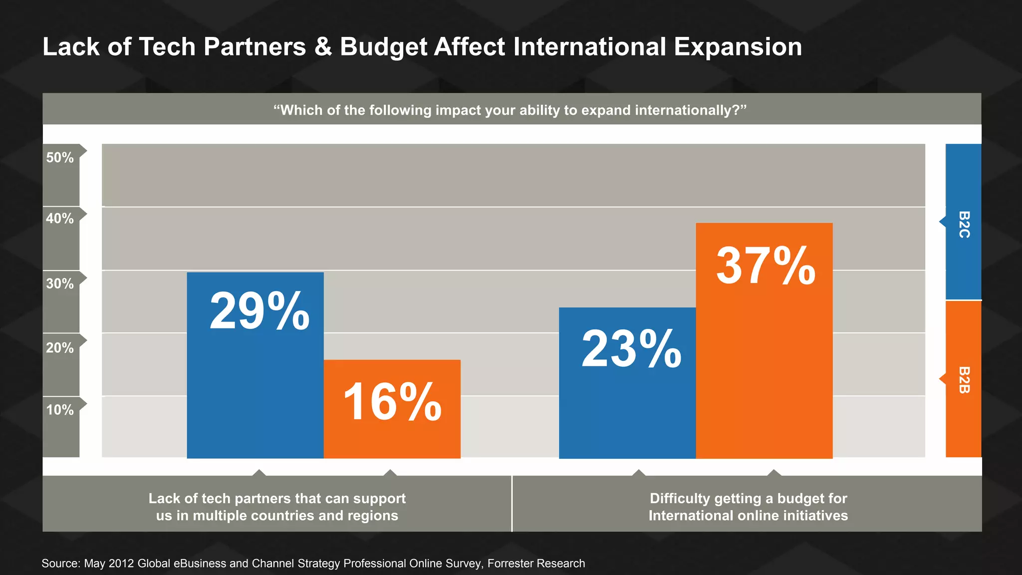 Lack of Tech Partners & Budget Affect International Expansion
“Which of the following impact your ability to expand internationally?”
50%

B2C

40%

37%

30%

29%
10%

16%
Lack of tech partners that can support
us in multiple countries and regions

Source: May 2012 Global eBusiness and Channel Strategy Professional Online Survey, Forrester Research

Difficulty getting a budget for
International online initiatives

B2B

23%

20%

 