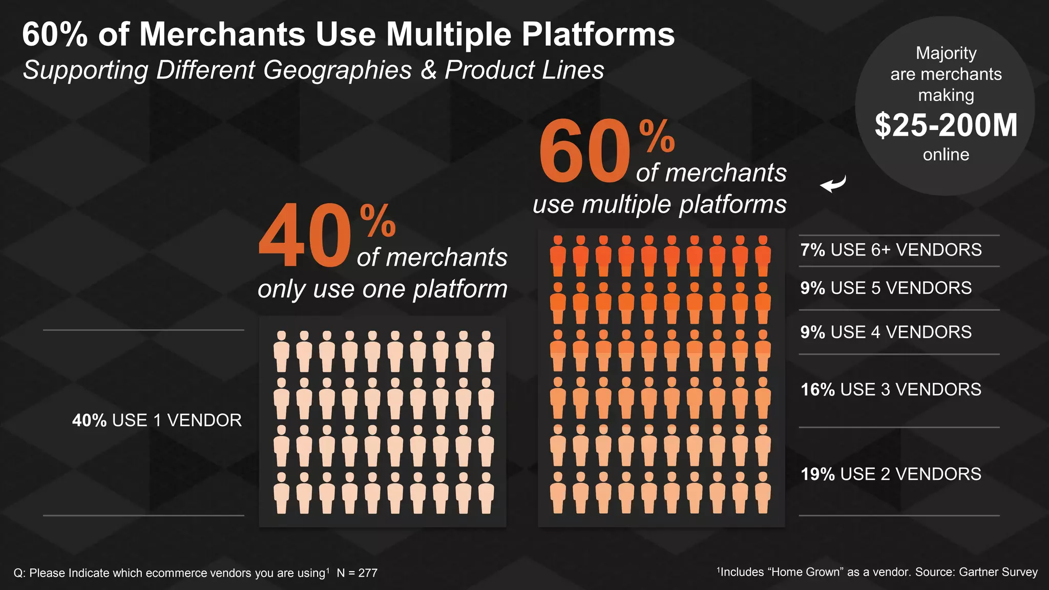 60% of Merchants Use Multiple Platforms

Majority
are merchants
making

Supporting Different Geographies & Product Lines

60

40

%

$25-200M

%

of merchants
use multiple platforms

online

7% USE 6+ VENDORS

of merchants
only use one platform

9% USE 5 VENDORS
9% USE 4 VENDORS
16% USE 3 VENDORS

40% USE 1 VENDOR
19% USE 2 VENDORS

Q: Please Indicate which ecommerce vendors you are using1 N = 277

1Includes

“Home Grown” as a vendor. Source: Gartner Survey

 