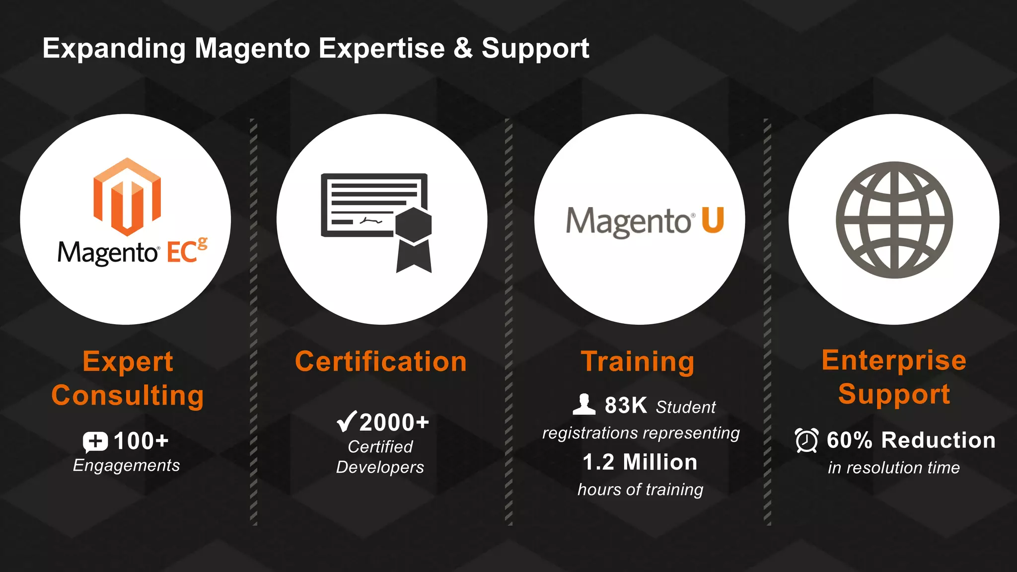 Expanding Magento Expertise & Support

Expert
Consulting
100+
Engagements

Certification
2000+
Certified
Developers

Training
83K

Student

registrations representing

1.2 Million
hours of training

Enterprise
Support
60% Reduction
in resolution time

 