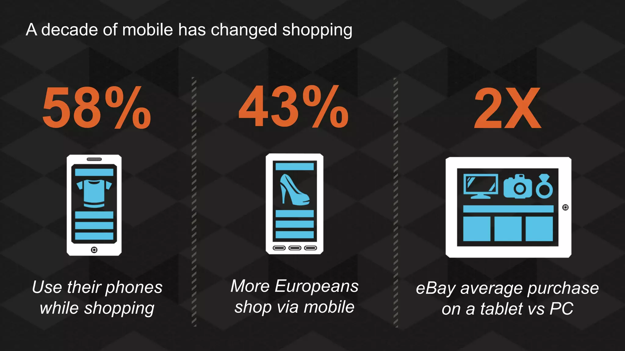 A decade of mobile has changed shopping

58%

43%

2X

Use their phones
while shopping

More Europeans
shop via mobile

eBay average purchase
on a tablet vs PC

 