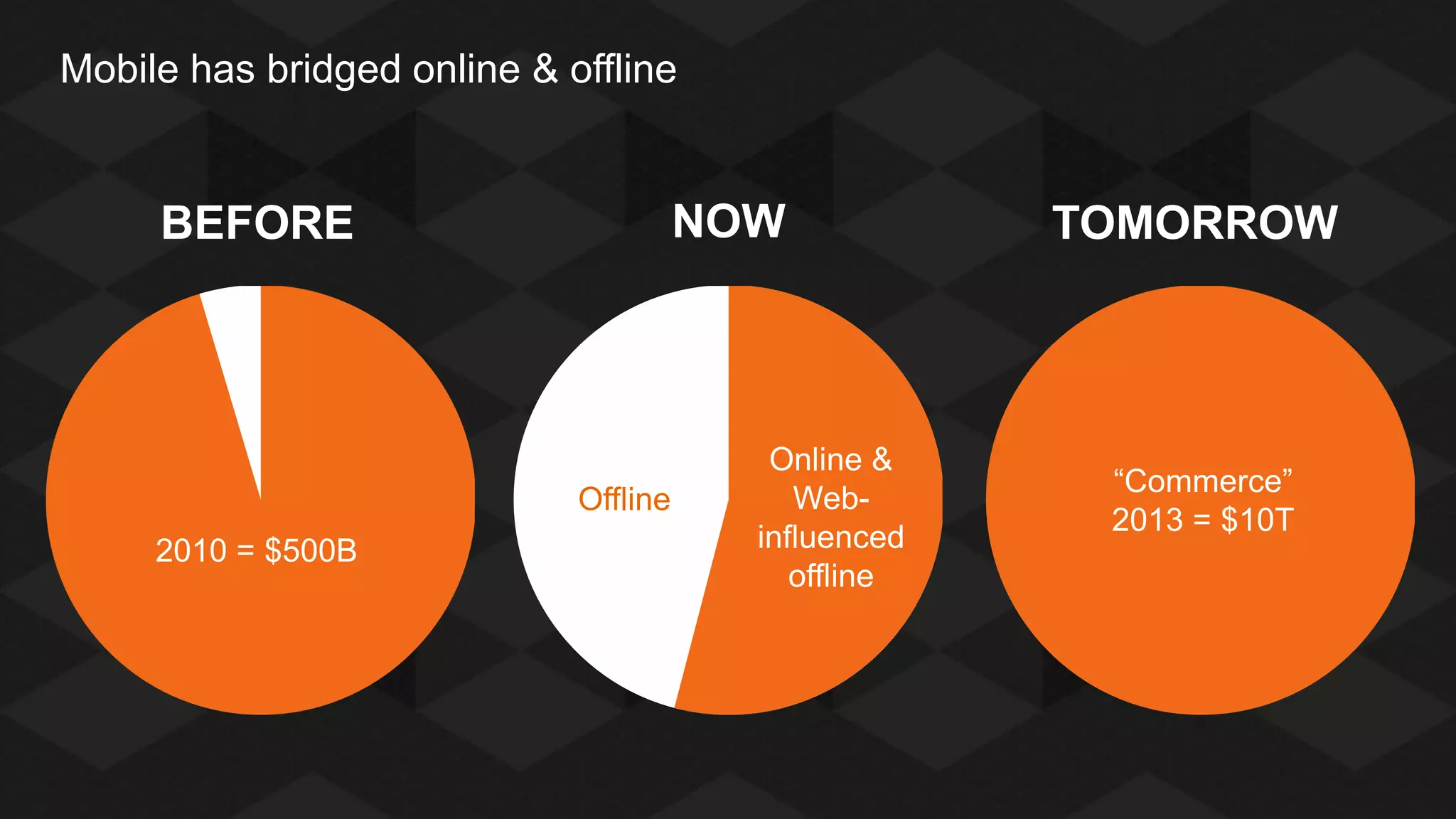 Mobile has bridged online & offline

NOW

BEFORE

Offline
2010 = $500B

Online &
Webinfluenced
offline

TOMORROW

“Commerce”
2013 = $10T

 