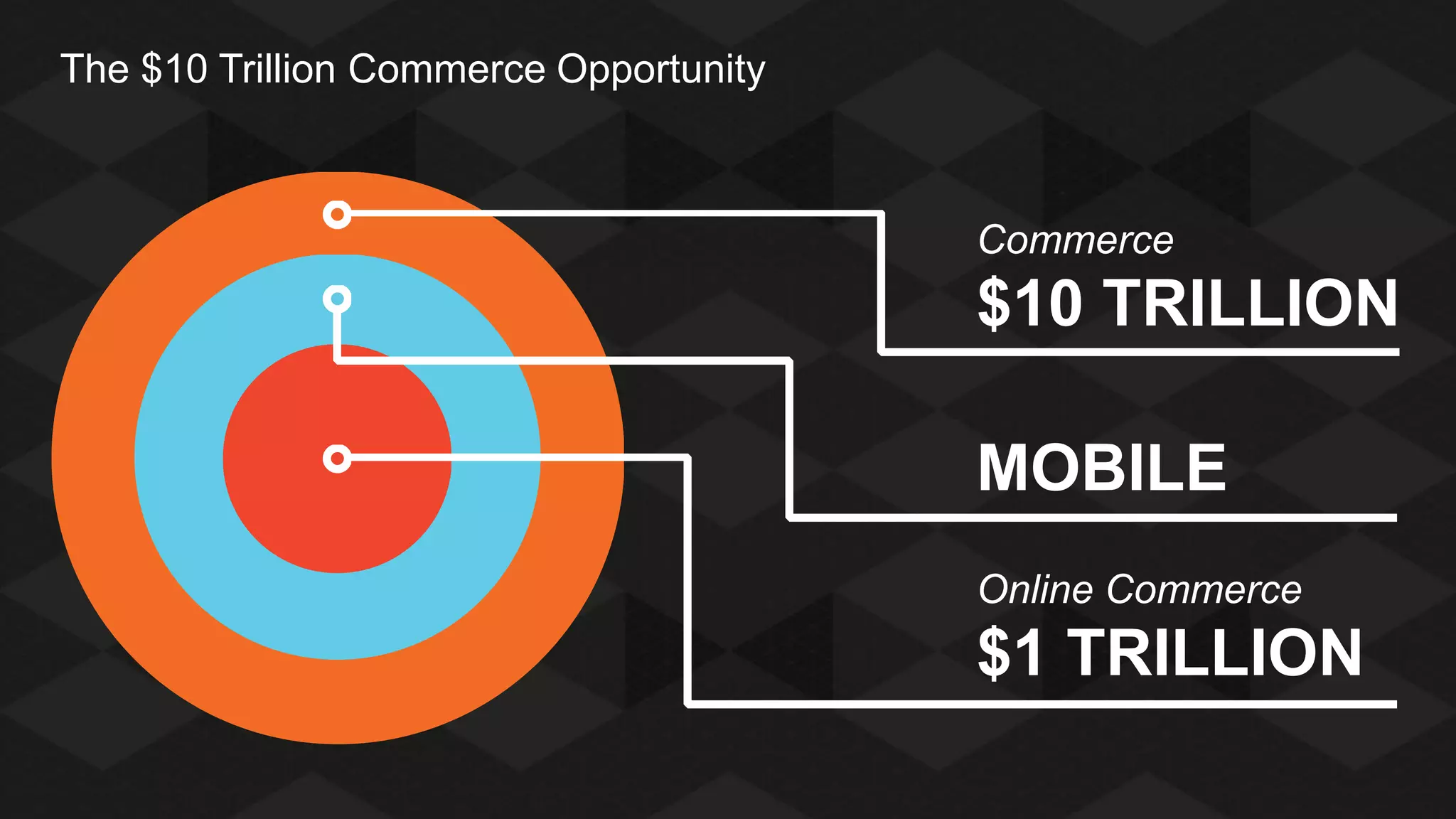 The $10 Trillion Commerce Opportunity

Commerce

$10 TRILLION
MOBILE
Online Commerce

$1 TRILLION

 