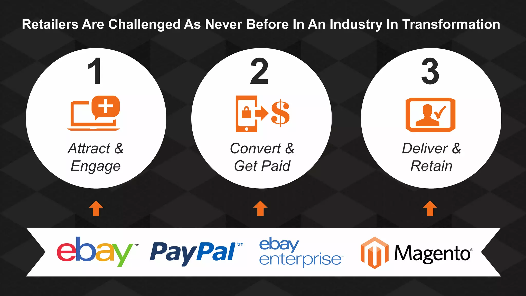 Retailers Are Challenged As Never Before In An Industry In Transformation

1

2

3

Attract &
Engage

Convert &
Get Paid

Deliver &
Retain

 