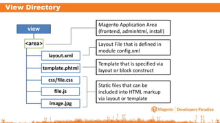 View Directory
view
<area>
layout.xml
template.phtml
css/file.css
file.js
image.jpg
Magento Application Area
(frontend, adminhtml, install)
Layout File that is defined in
module config.xml
Template that is specified via
layout or block construct
Static files that can be
included into HTML markup
via layout or template
 