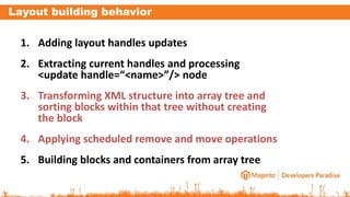 Layout building behavior
1. Adding layout handles updates
2. Extracting current handles and processing
<update handle=“<name>”/> node
3. Transforming XML structure into array tree and
sorting blocks within that tree without creating
the block
4. Applying scheduled remove and move operations
5. Building blocks and containers from array tree
 