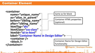 Container Element
<container
name=“unique_name”
as=“alias_in_parent”
before=“sibling_name”
after=“sibling_name”
htmlTag=“div”
htmlClass=“css-class”
htmlId=“id-in-html”
label=“Container Name in Design Editor”>
<container />
<block />
</container>
Same as for block
Container HTML properties
(optional)
Container Name for Design Editor
functionality
≈
≈
 