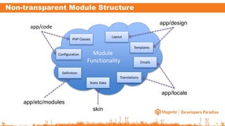 Module
Functionality
Non-transparent Module Structure
Layout
PHP Classes
Static Data
Translations
Emails
Definition
Configuration
Templates
app/design
app/locale
app/etc/modules
skin
app/code
 