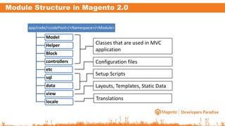 Module Structure in Magento 2.0
app/code/<codePool>/<Namespace>/<Module>
Model
Helper
Block
controllers
etc
sql
data
view
locale
Classes that are used in MVC
application
Configuration files
Setup Scripts
Layouts, Templates, Static Data
Translations
 