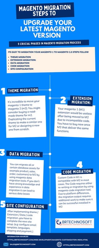 ARABIC
MAGENTO MIGRATION
STEPS TO
Custom Code in M1 is
compatible with M2 in most
cases. The Code requires either
re-writing or migration by using
magento code migration tool.
Due to platform differences,
the migration output requires
additional work to make sure it
can be successful installed in
M2
UPGRADE YOUR
LATEST MAGENTO
VERSION
THEME MIGRATION
EXTENSION MIGRATION:
DATA MIGRATION
CODE MIGRATION
SITE CONFIGURATION
You can migrate all or
certain database assets for
example product, sales,
order, customers) to M2 by
using magento data
migration tools. If you don’t
have strong knowledge and
experience in data
migration it can lead to
serious data losses
After implementing theme /
Extension / Data / code
migration, you have to
complete the new site
setup. (e.g: configure email
template, languages,
shipping and payment..)
Your magento 1 (M1)
extension would be useless
after being moved to M2
due to incompatible code.
You have to buy new once
M2 that deliver the same
functions.
It’s incredible to move your
magento 1 theme to
magento 2 (m2). You might
consider buying a read-
made theme for m2.
Duplicating the current
theme to make a similar one
for M2 or designing a new
one from scratch.
SITE CONFIGURATION
ITS EASY TO MIGRATION YOUR MAGENTO 1 TO MAGENTO 2.0 STEPS FOLLOW
INFORMATION SOURCES
SALES@BRTECHNOSOFT.COM HTTPS://BRTECHNOSOFT.COM
HTTPS://BRTECHNOSOFT.COM/WEB-DEVELOPMENT/MAGENTO-CUSTOMIZATION-INDIA.HTML
THEME MIGRATION
EXTENSION
MIGRATION:
DATA MIGRATION
CODE MIGRATION
1
2
3
4
5
 