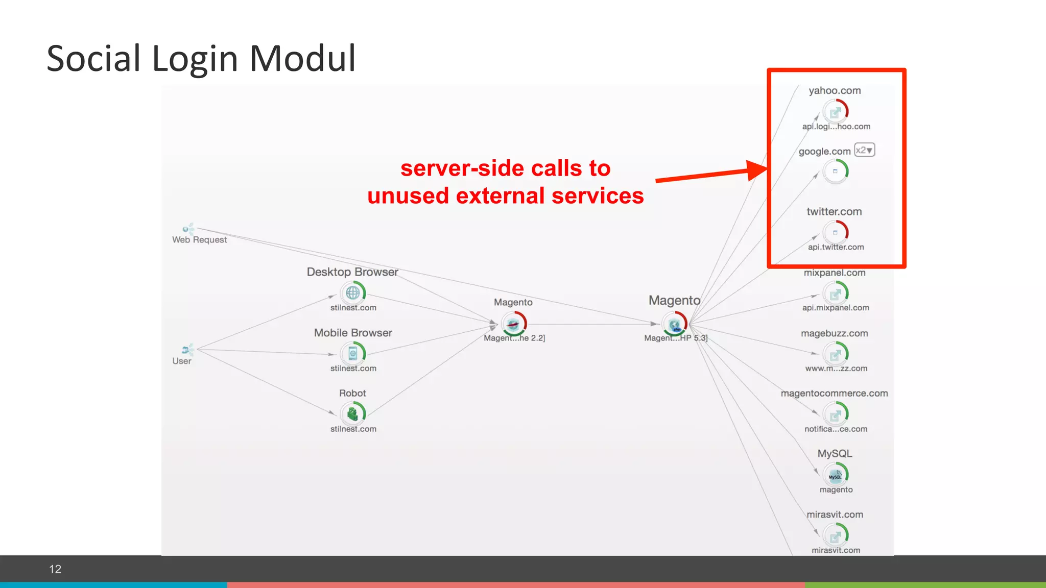 COMPANY CONFIDENTIAL – DO NOT DISTRIBUTE12
server-side calls to
unused external services
Social	
  Login	
  Modul	
  
 