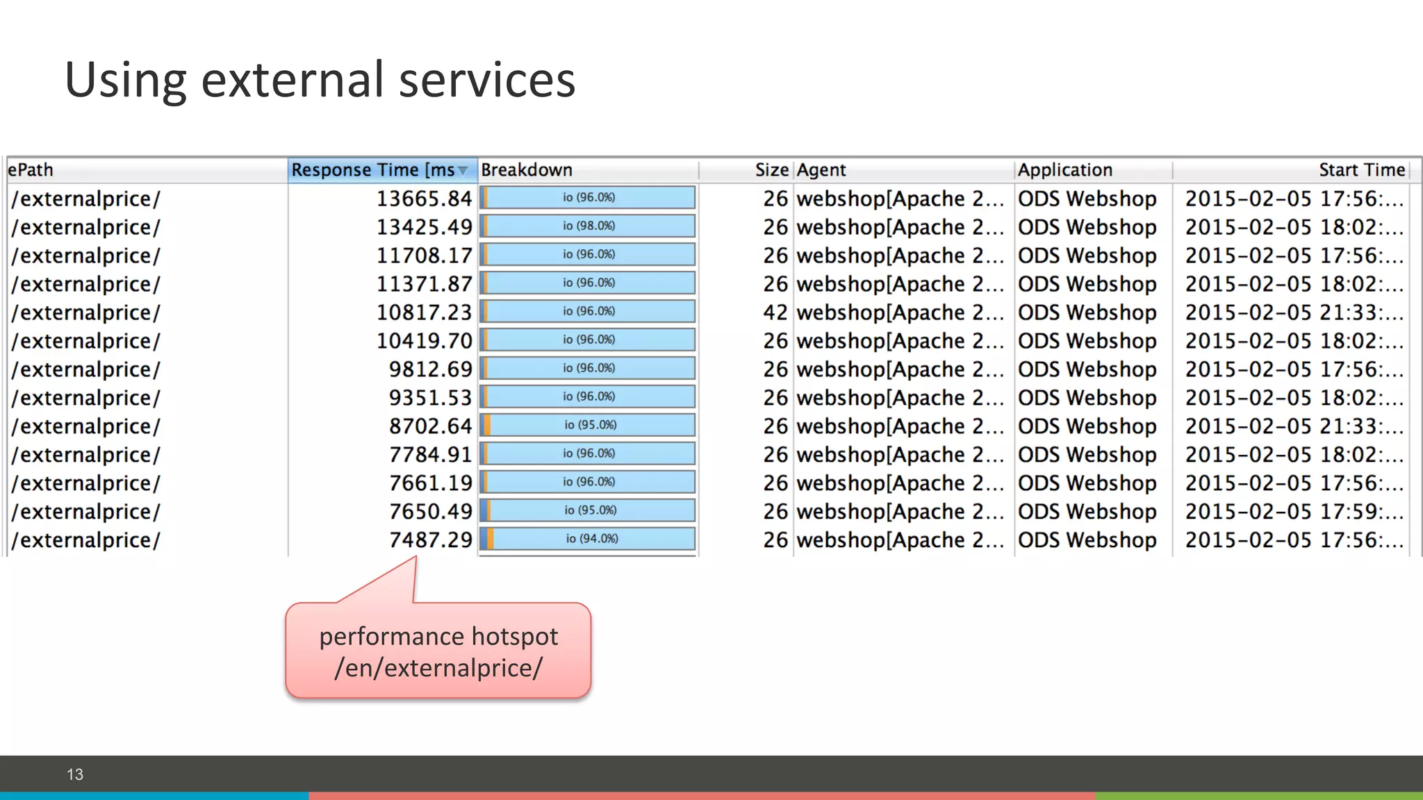 COMPANY CONFIDENTIAL – DO NOT DISTRIBUTE13
Using	
  external	
  services	
  
performance	
  hotspot	
  
/en/externalprice/	
  
 