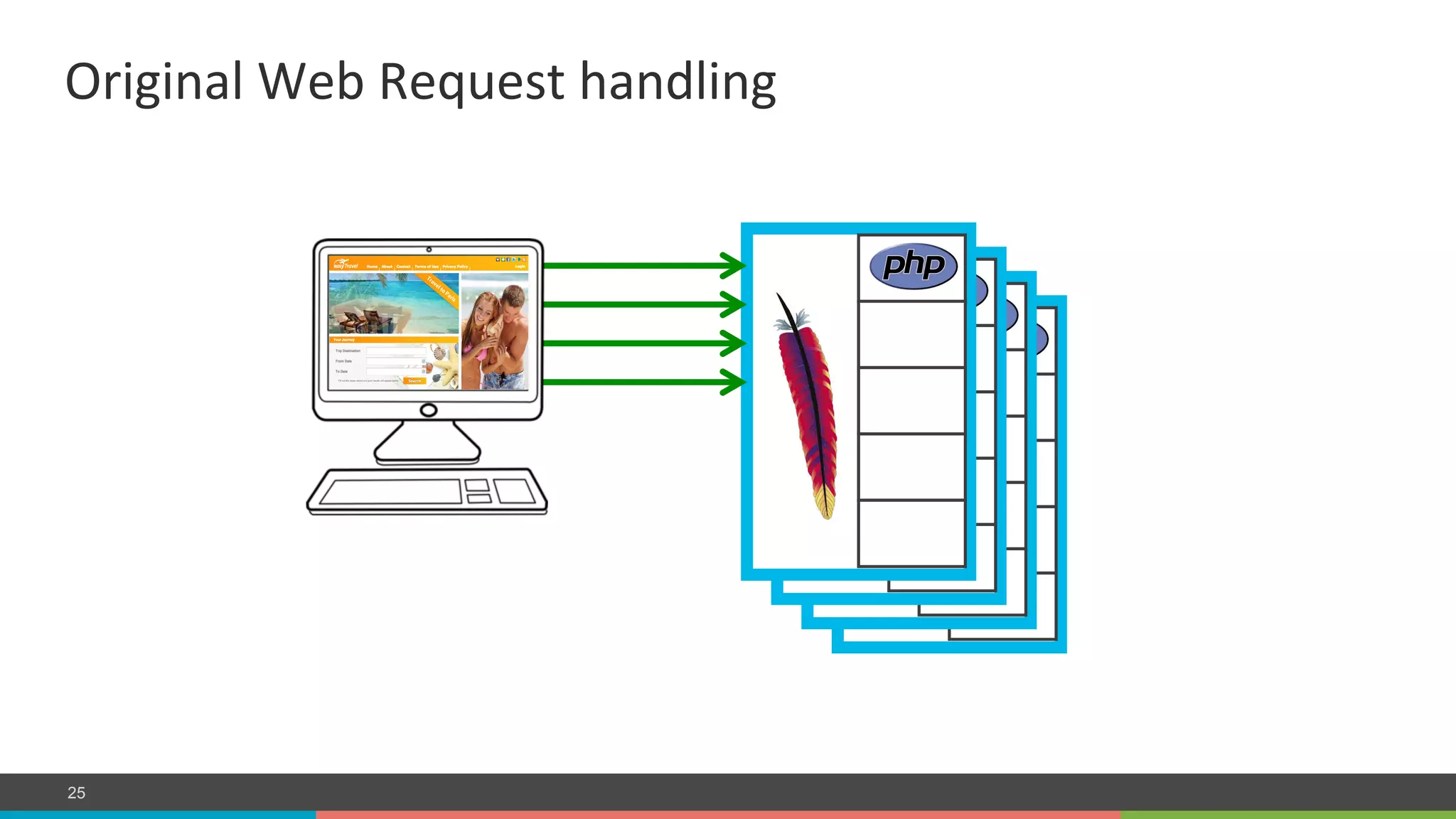 COMPANY CONFIDENTIAL – DO NOT DISTRIBUTE25
Original	
  Web	
  Request	
  handling	
  
 