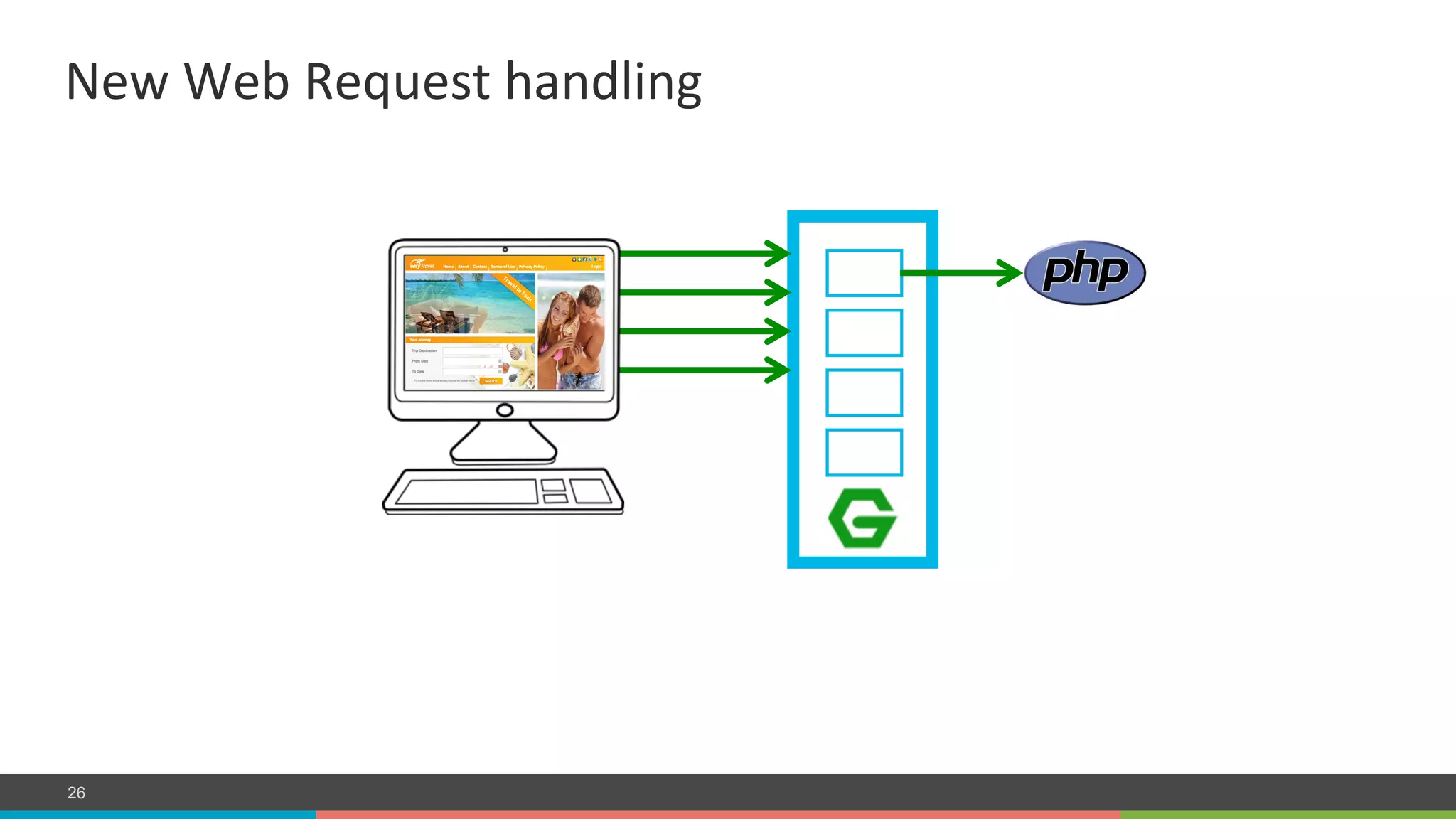 COMPANY CONFIDENTIAL – DO NOT DISTRIBUTE26
New	
  Web	
  Request	
  handling	
  
 
