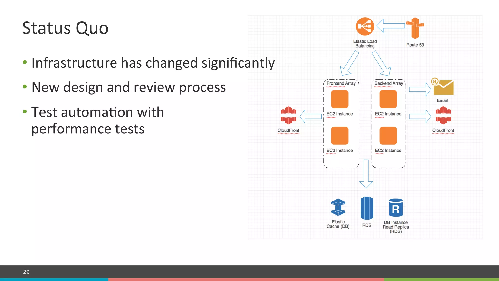 COMPANY CONFIDENTIAL – DO NOT DISTRIBUTE29
Status	
  Quo	
  
• Infrastructure	
  has	
  changed	
  signiﬁcantly	
  
• New	
  design	
  and	
  review	
  process	
  
• Test	
  automaLon	
  with	
  	
  
performance	
  tests	
  
 