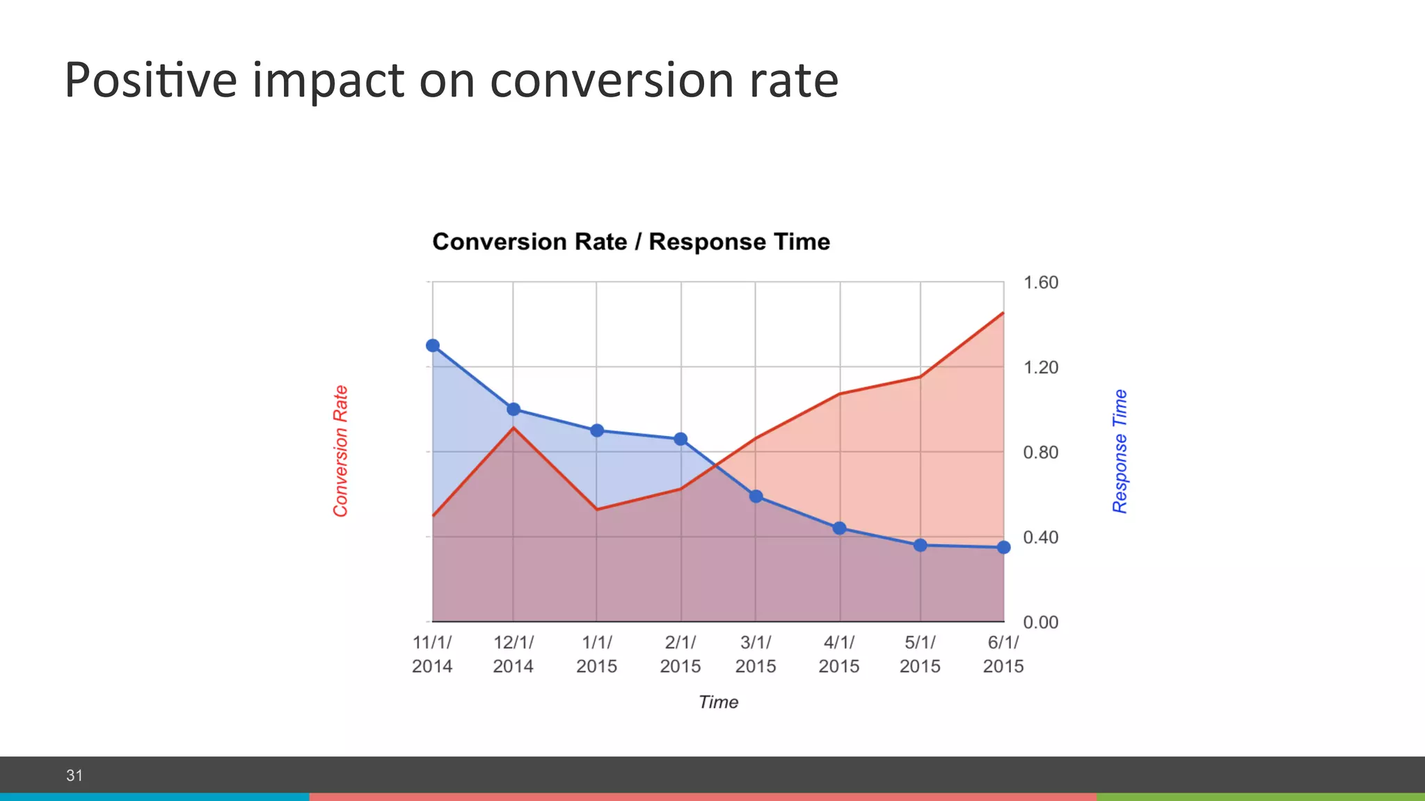 COMPANY CONFIDENTIAL – DO NOT DISTRIBUTE31
PosiLve	
  impact	
  on	
  conversion	
  rate	
  
 