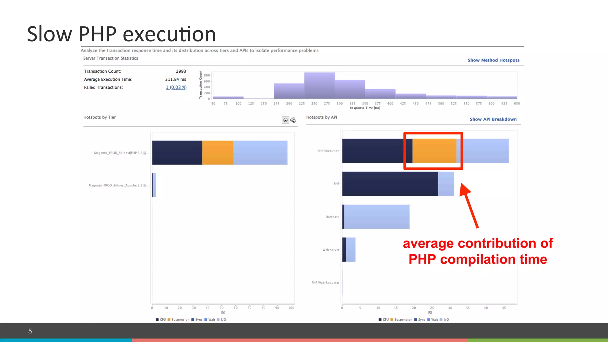 COMPANY CONFIDENTIAL – DO NOT DISTRIBUTE5
average contribution of
PHP compilation time
Slow	
  PHP	
  execuLon	
  
 