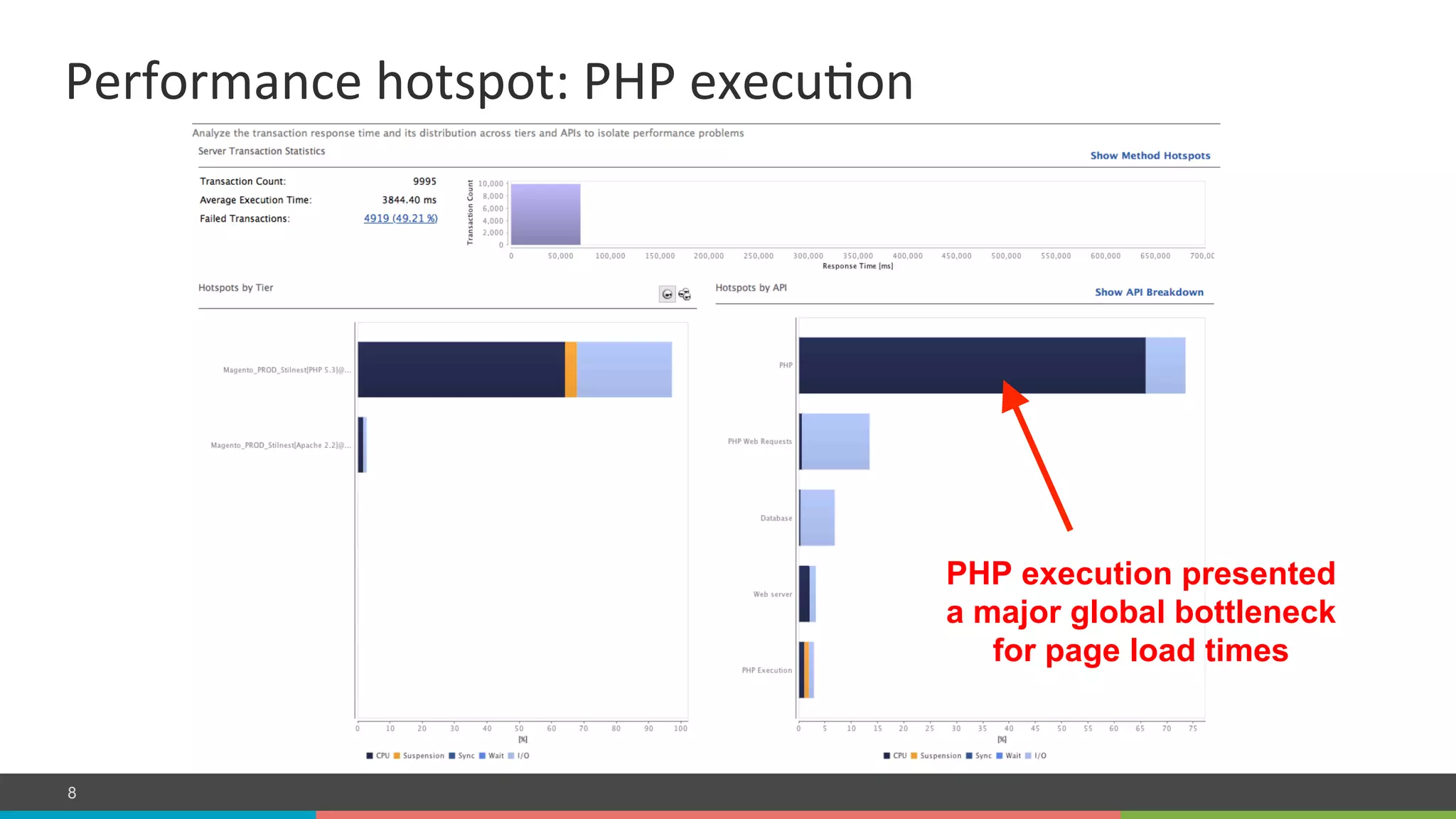 COMPANY CONFIDENTIAL – DO NOT DISTRIBUTE8
PHP execution presented
a major global bottleneck
for page load times
Performance	
  hotspot:	
  PHP	
  execuLon	
  
 