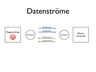 Datenströme
                              Bestellungen

                              Kundendaten
Magento-Shop
                                                              Waren-
               „Translator“                   „Translator“
                              Produktdaten
                                                             wirtschaft
                              Lagerbestände
 