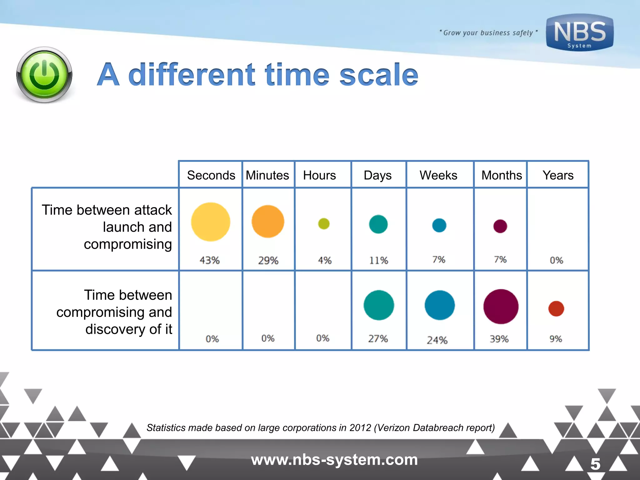 5www.nbs-system.com 5www.nbs-system.com A different time scale Seconds Minutes Hours Days Weeks Months Years Time between compromising and discovery of it Time between attack launch and compromising Statistics made based on large corporations in 2012 (Verizon Databreach report) 