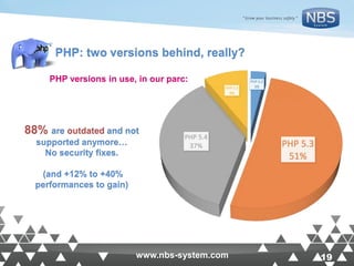 19www.nbs-system.com 19www.nbs-system.com
PHP: two versions behind, really?
88% are outdated and not
supported anymore…
No security fixes.
(and +12% to +40%
performances to gain)
PHP versions in use, in our parc:
 